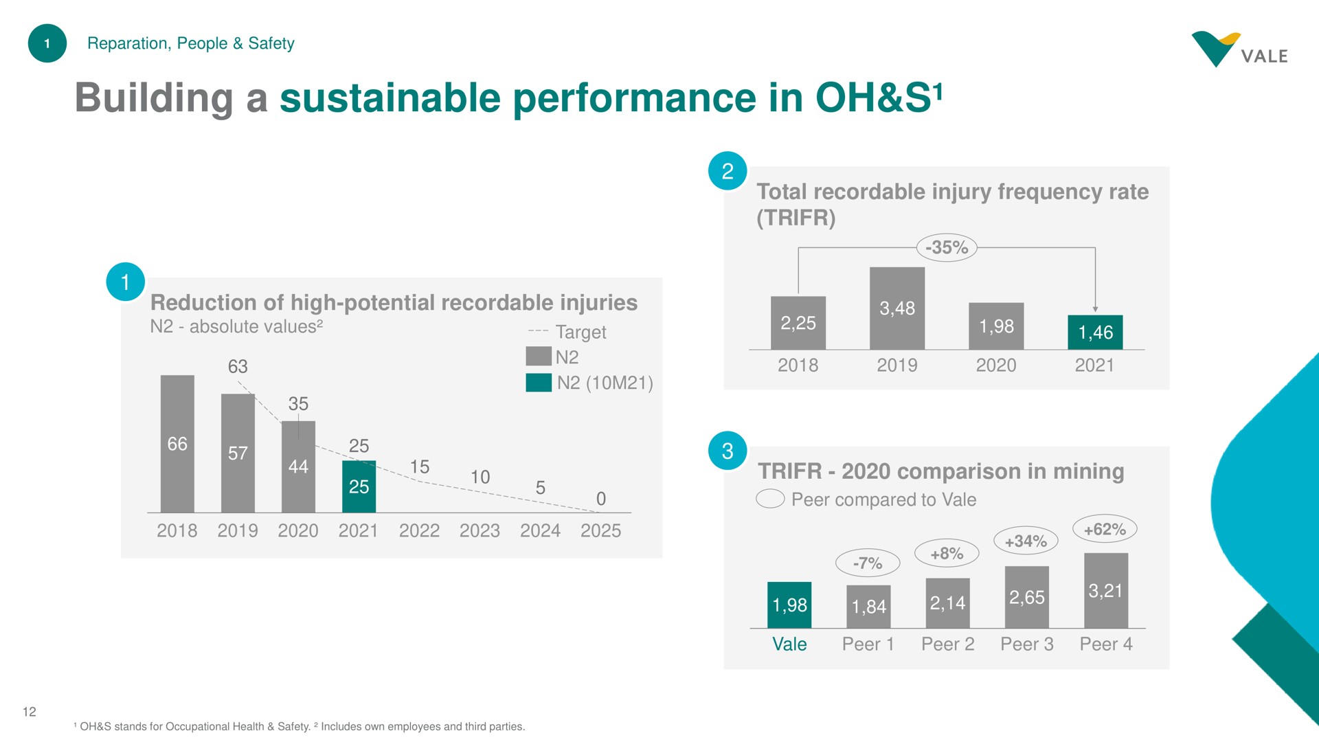 building a sustainable performance in | Vale