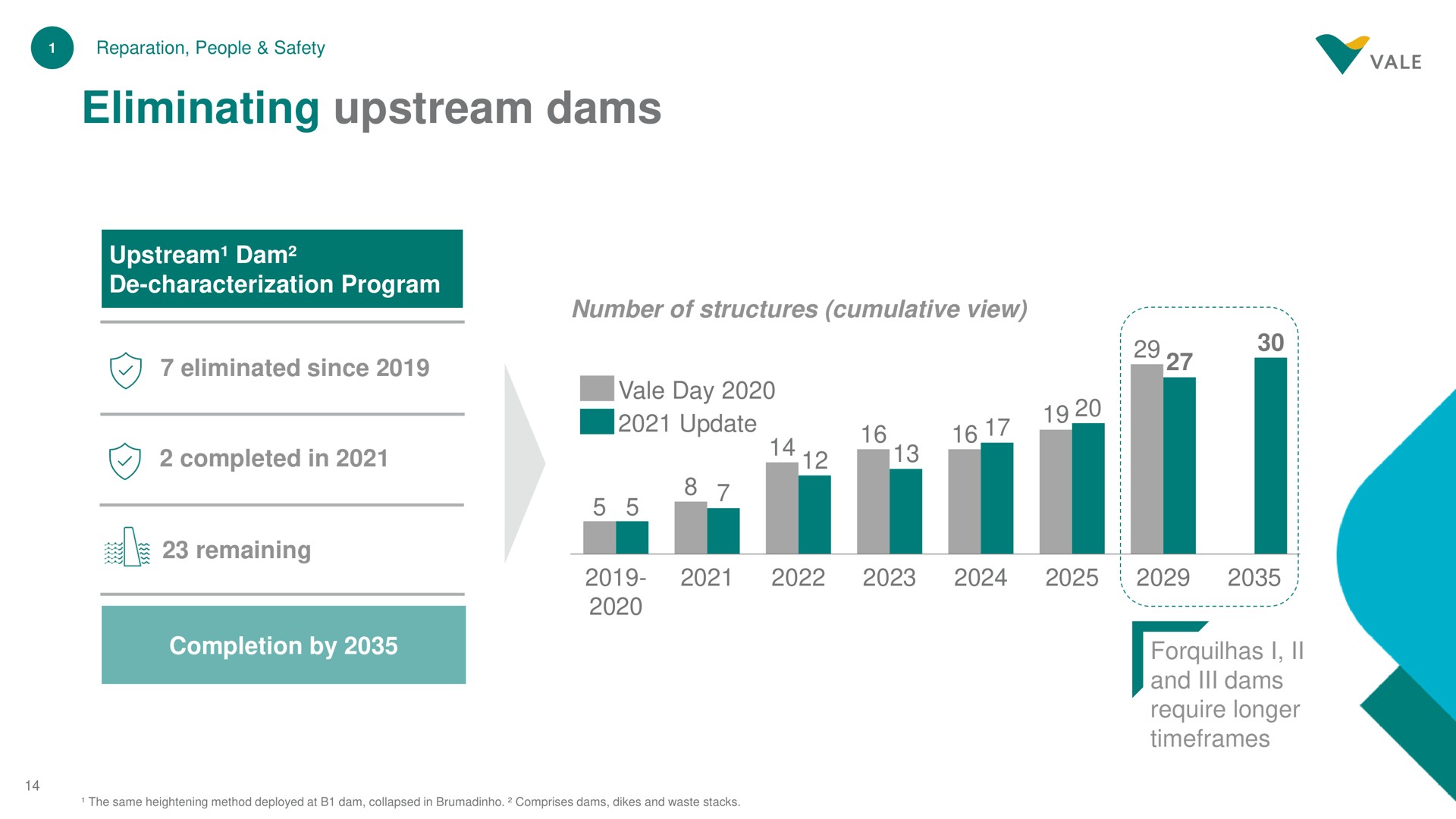 eliminating upstream dams | Vale