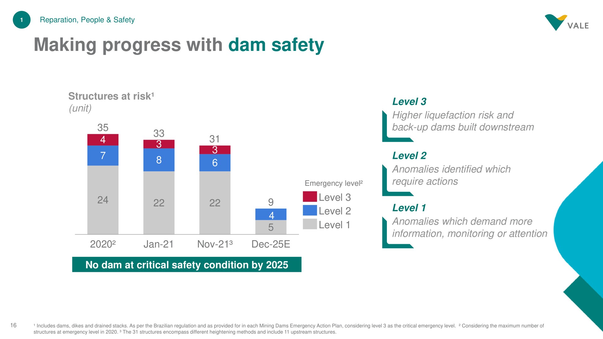 making progress with dam safety | Vale