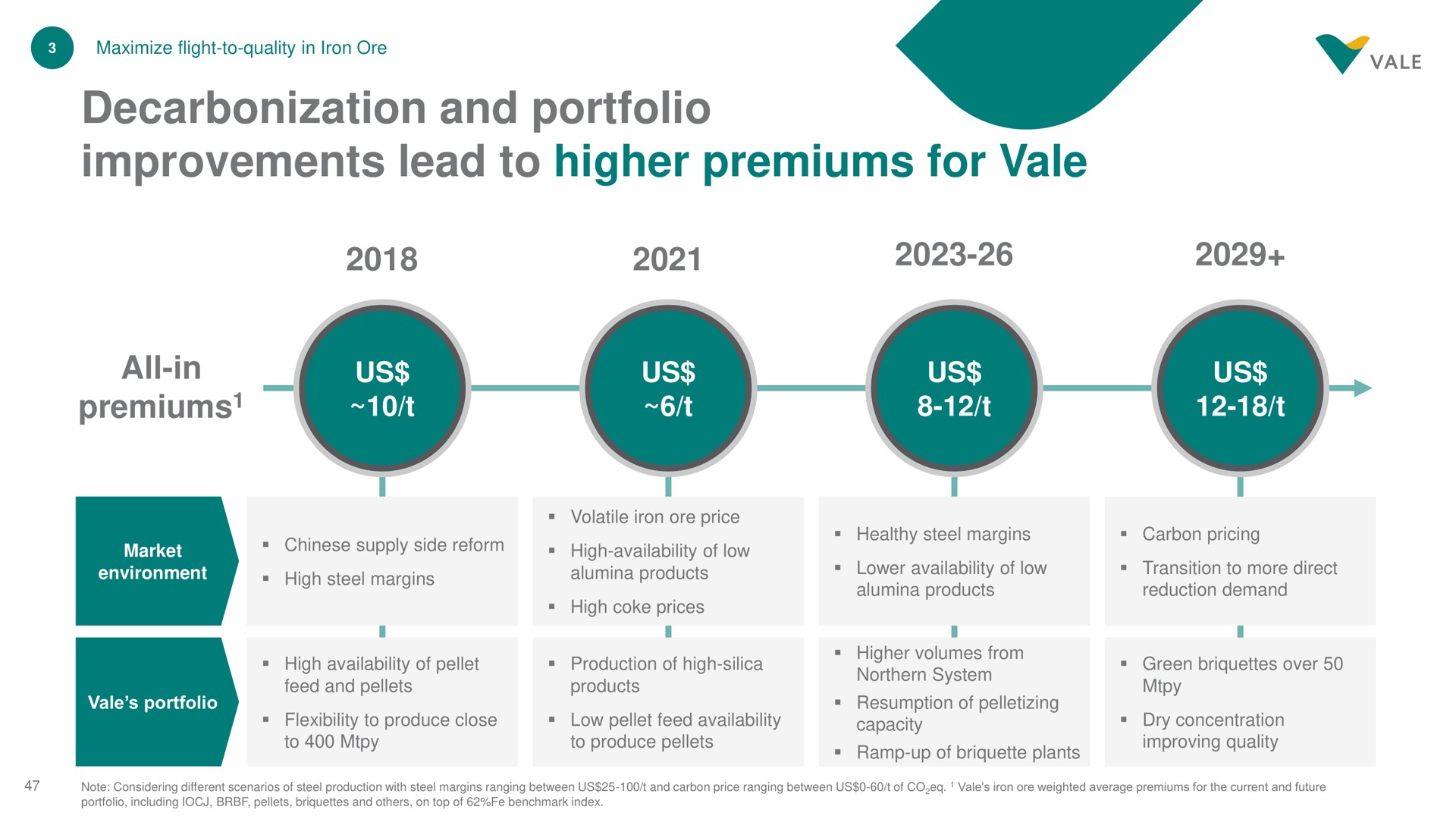 decarbonization and portfolio improvements lead to higher premiums for vale all in premiums | Vale