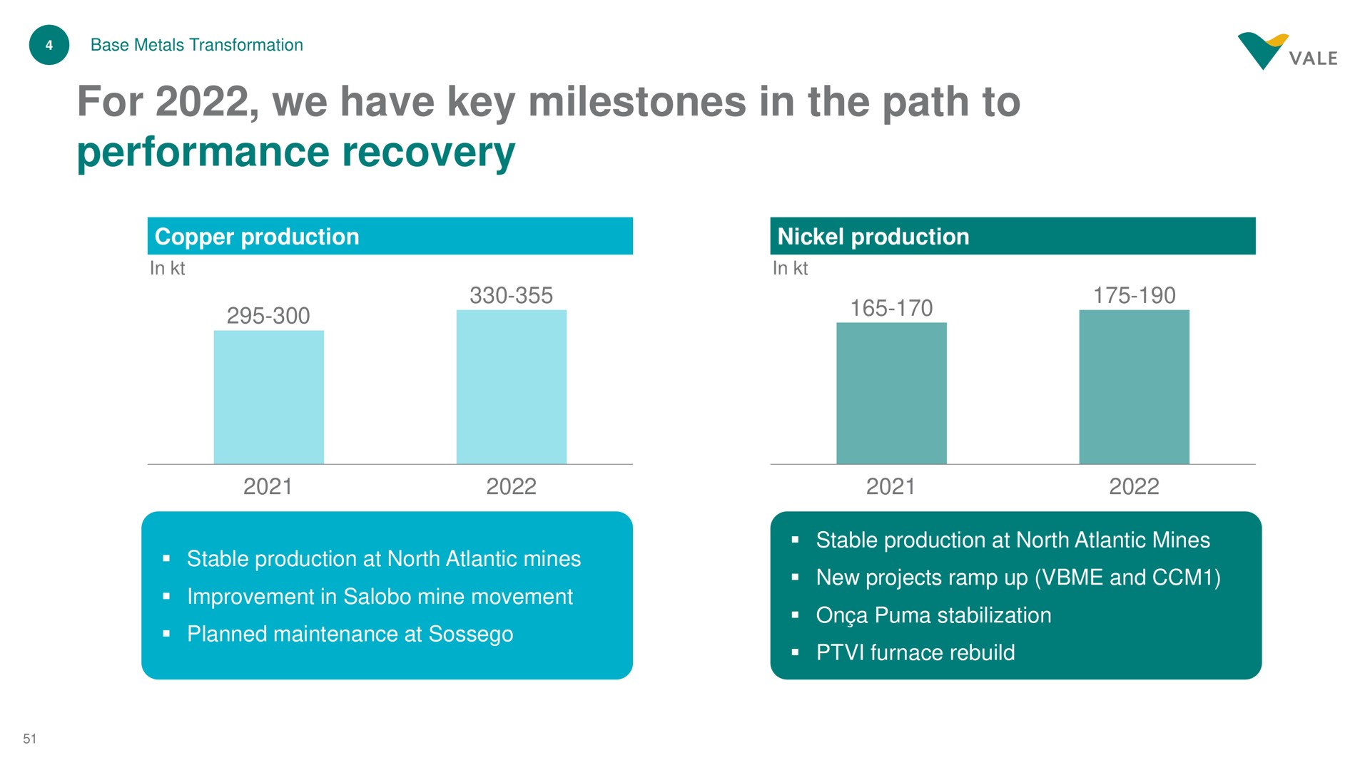 for we have key milestones in the path to performance recovery | Vale