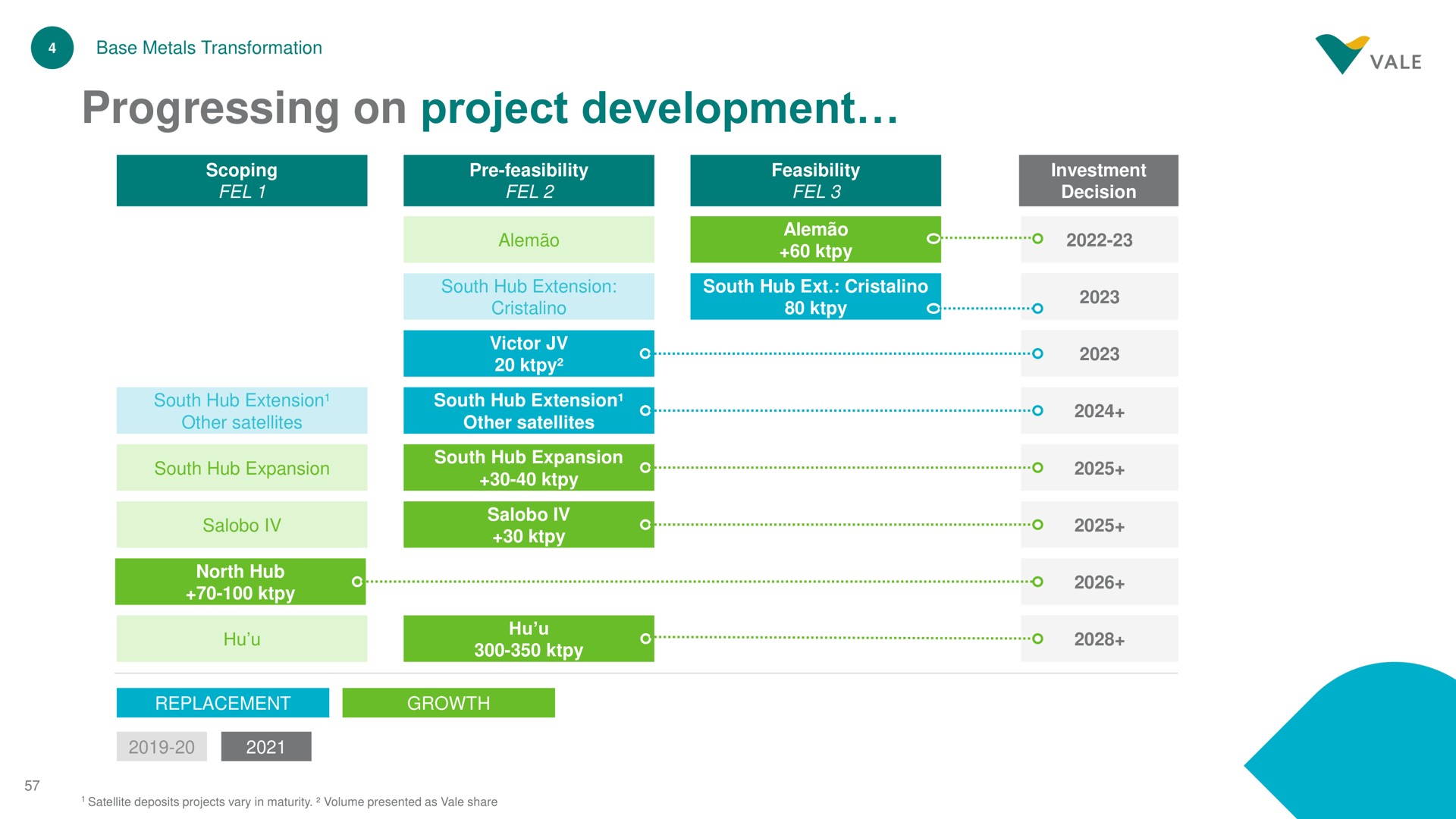 progressing on project development south hub extension are me sib | Vale