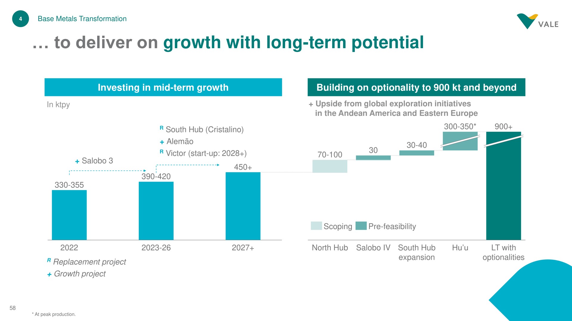 to deliver on growth with long term potential | Vale