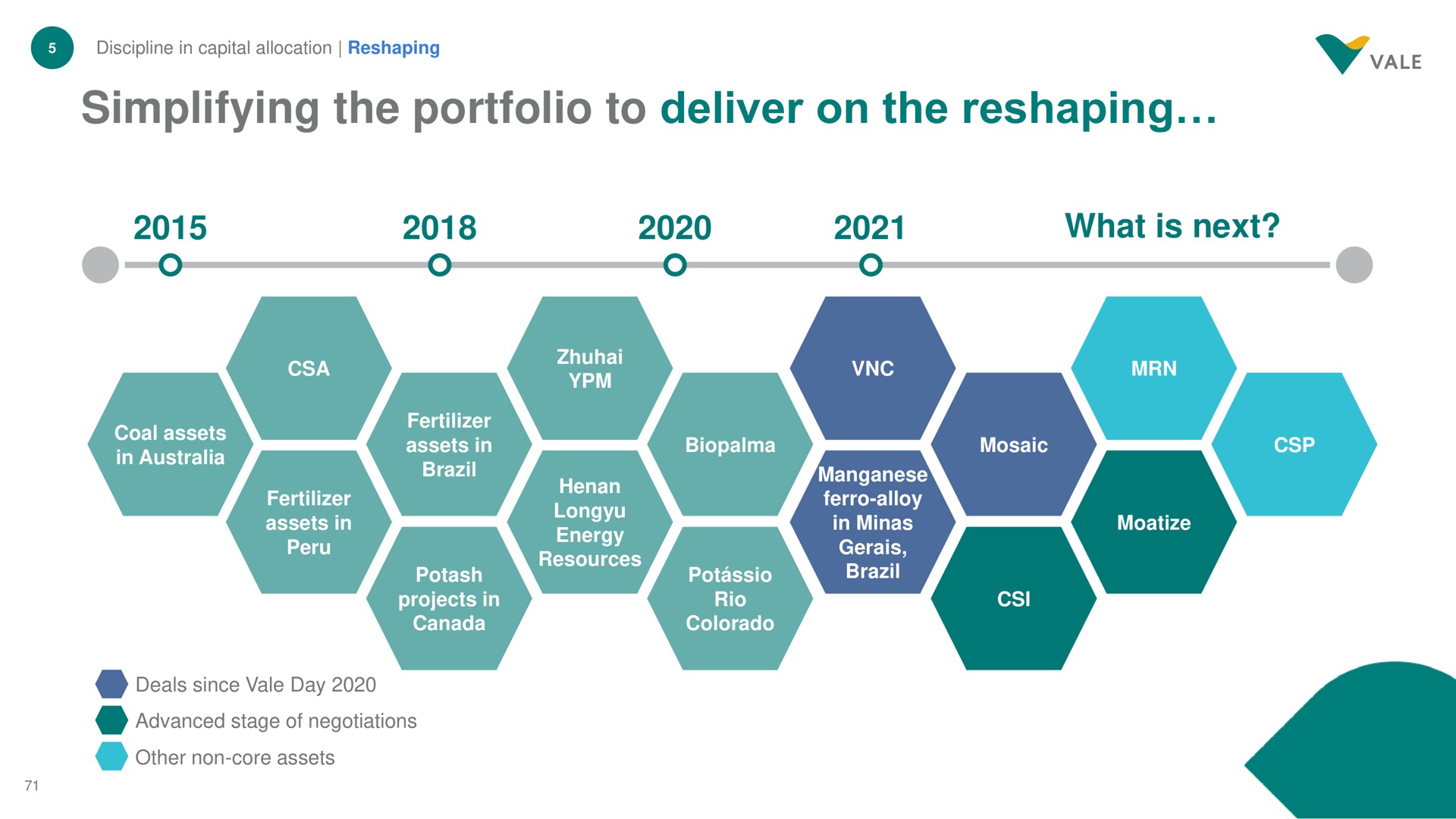 simplifying the portfolio to deliver on the reshaping what is next | Vale