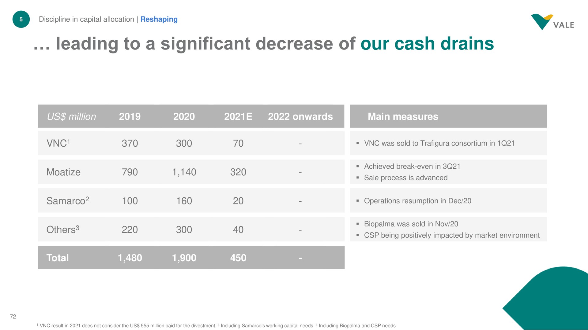 leading to a significant decrease of our cash drains | Vale