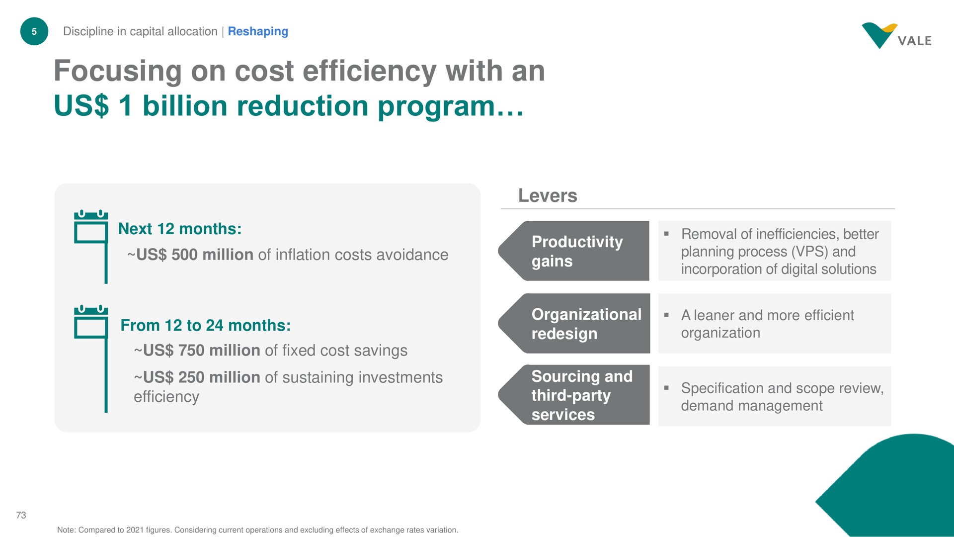 focusing on cost efficiency with an us billion reduction program | Vale