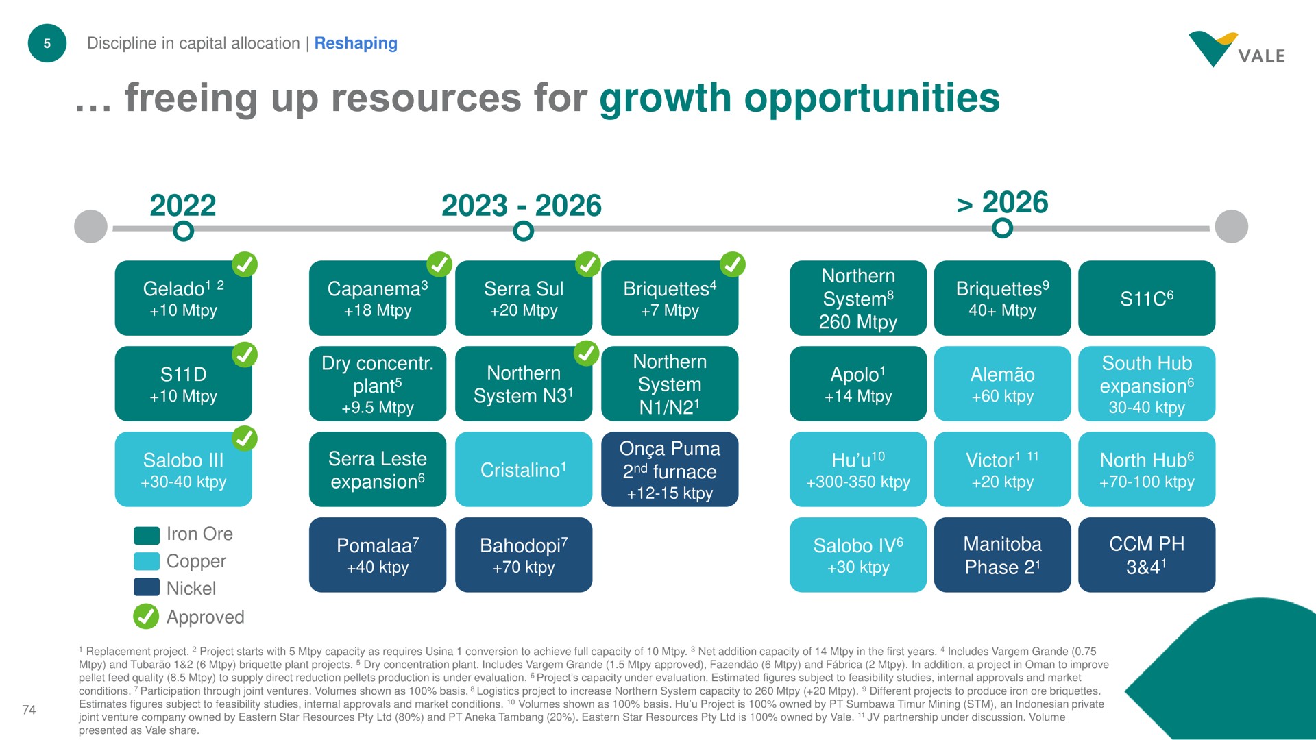 freeing up resources for growth opportunities copper | Vale