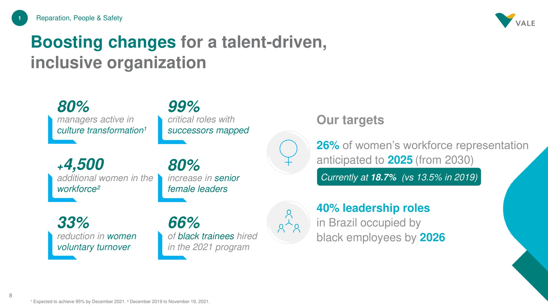 boosting changes for a talent driven inclusive organization our targets of women representation in brazil occupied by | Vale