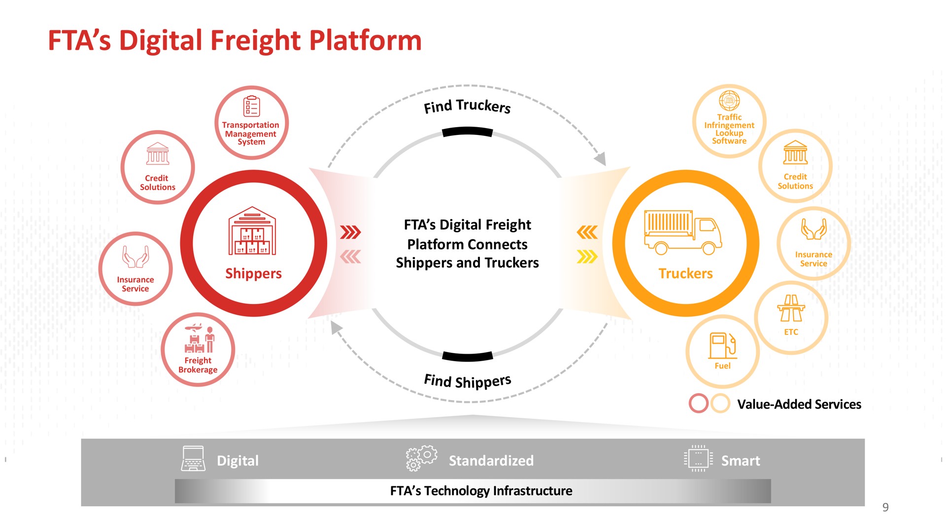 digital freight platform | Full Track Alliance