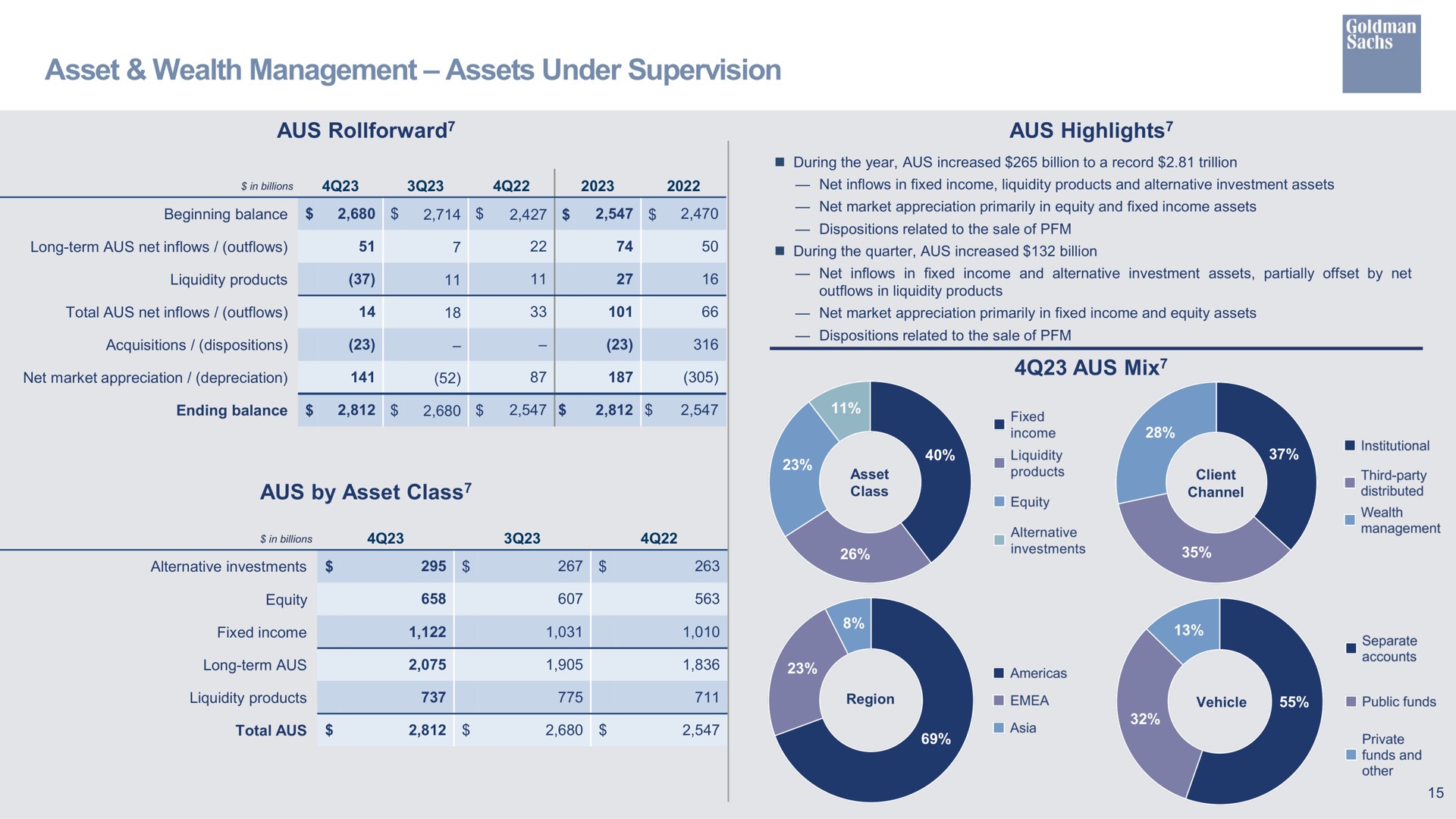 asset wealth management assets under supervision highlights mix by asset class highlights mix | Goldman Sachs
