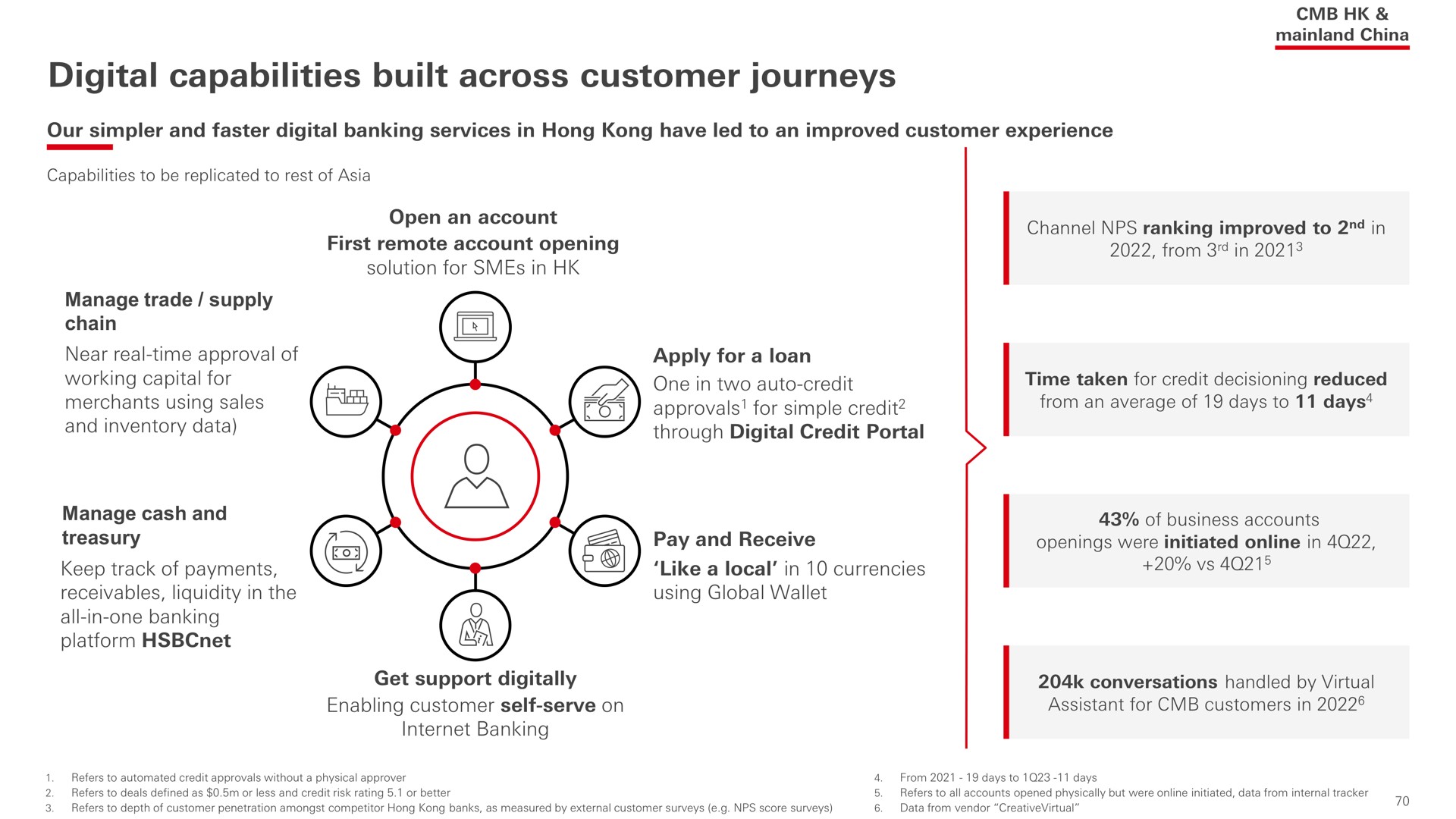 digital capabilities built across customer journeys | HSBC