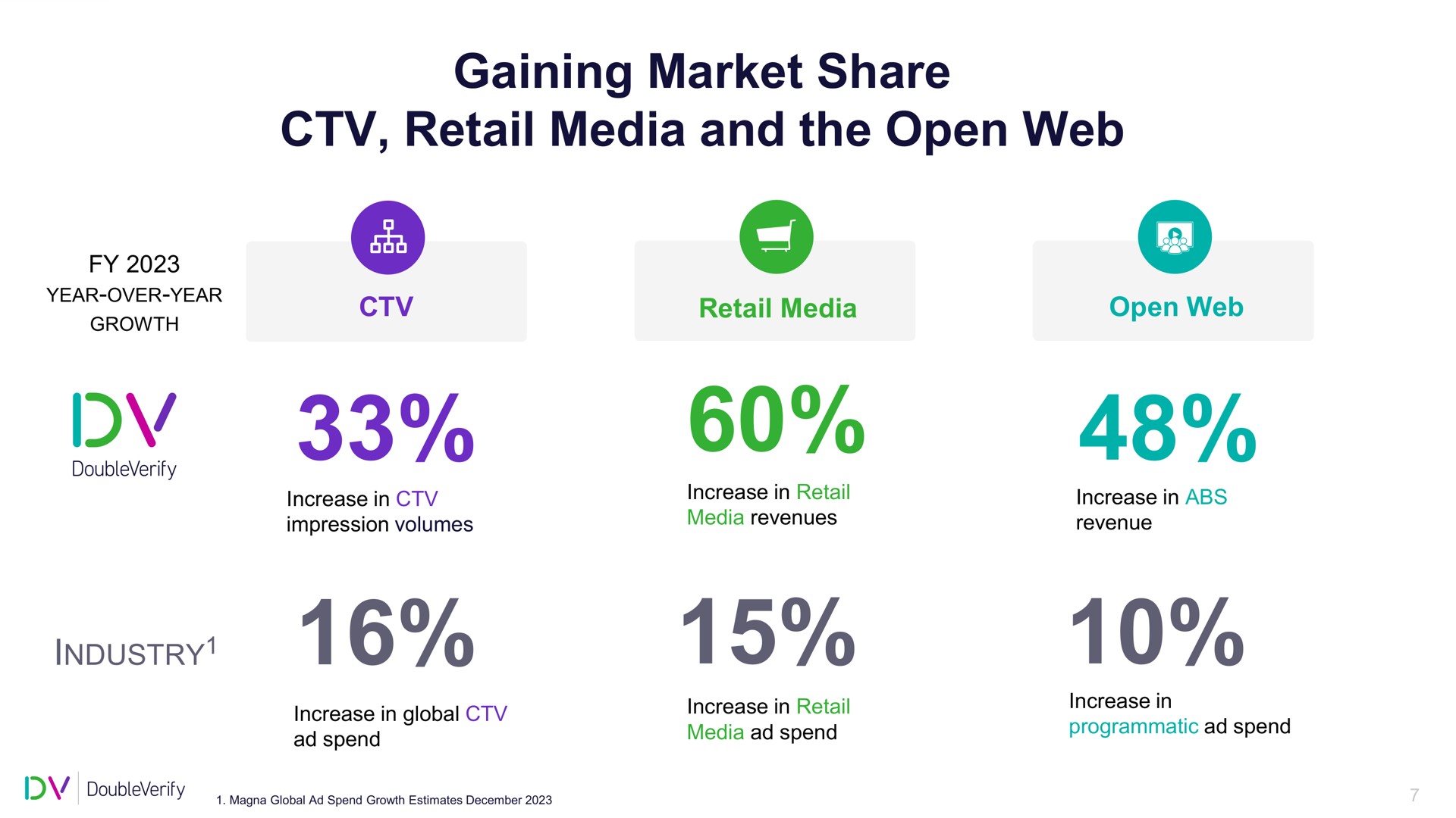 gaining market share retail media and the open web | DoubleVerify