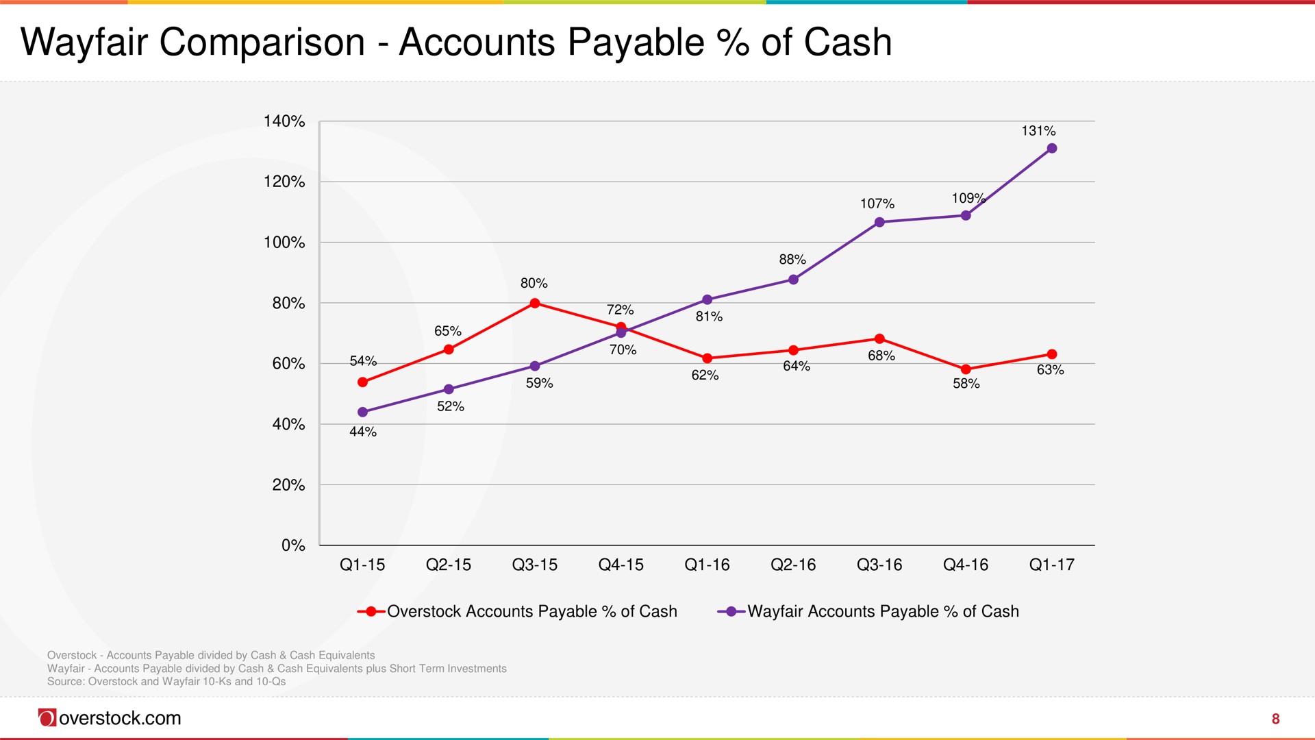 comparison accounts payable of cash | Overstock