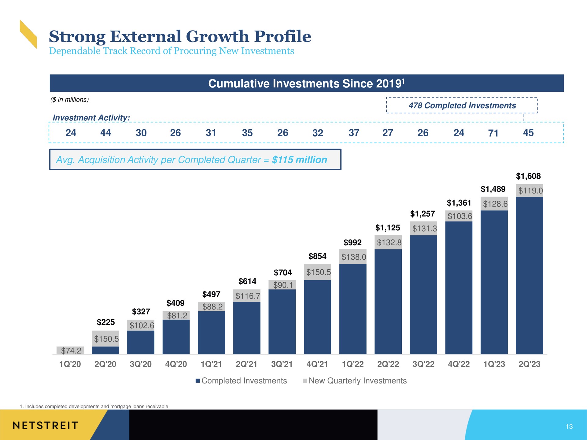 strong external growth profile cumulative investments since a | Netstreit