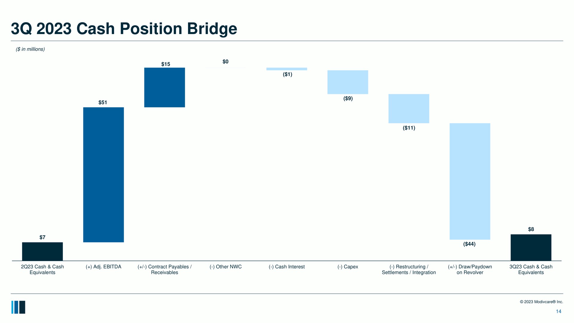 cash position bridge | ModivCare