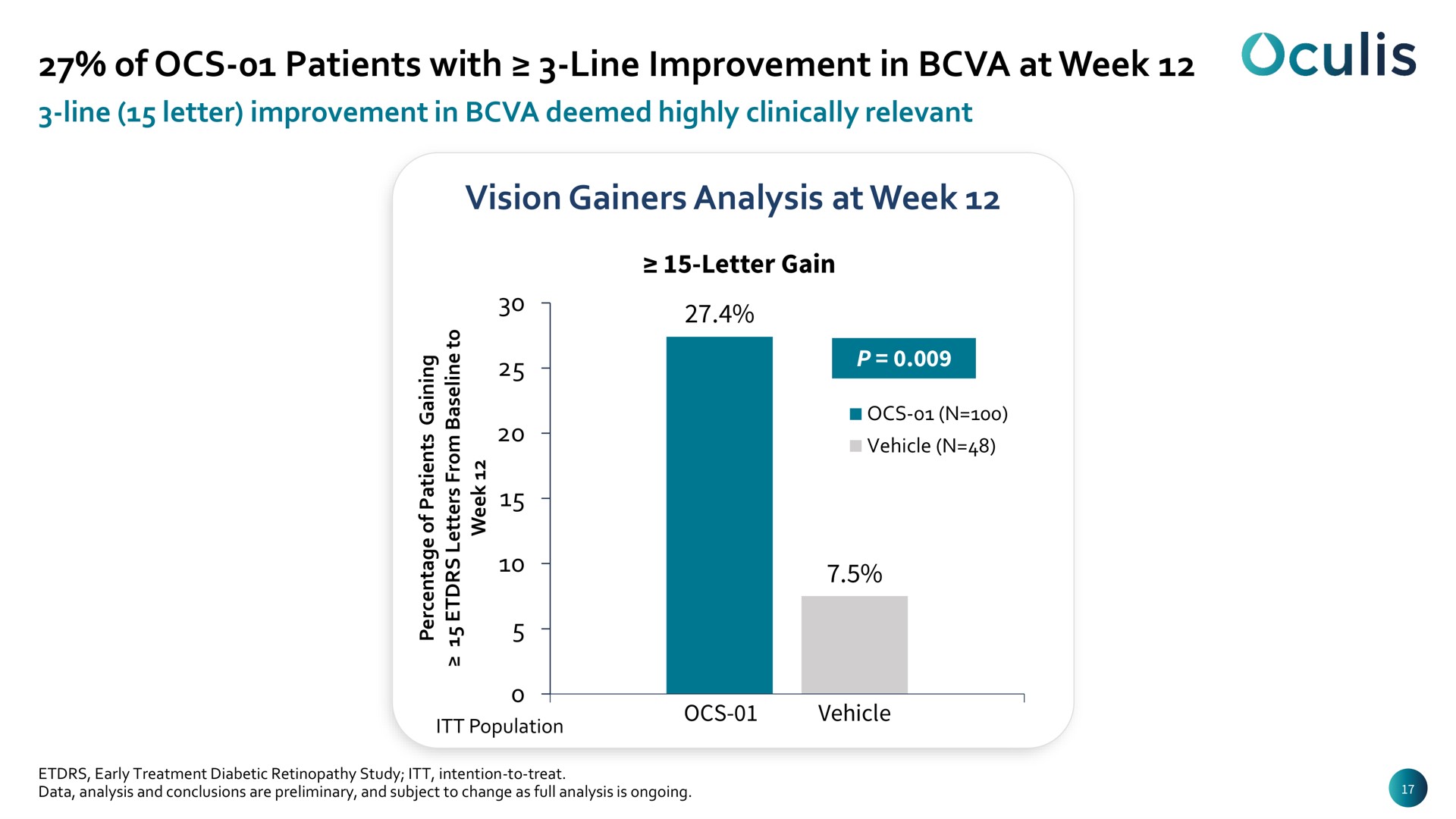 of patients with line improvement in at week vision gainers analysis at week | Oculis