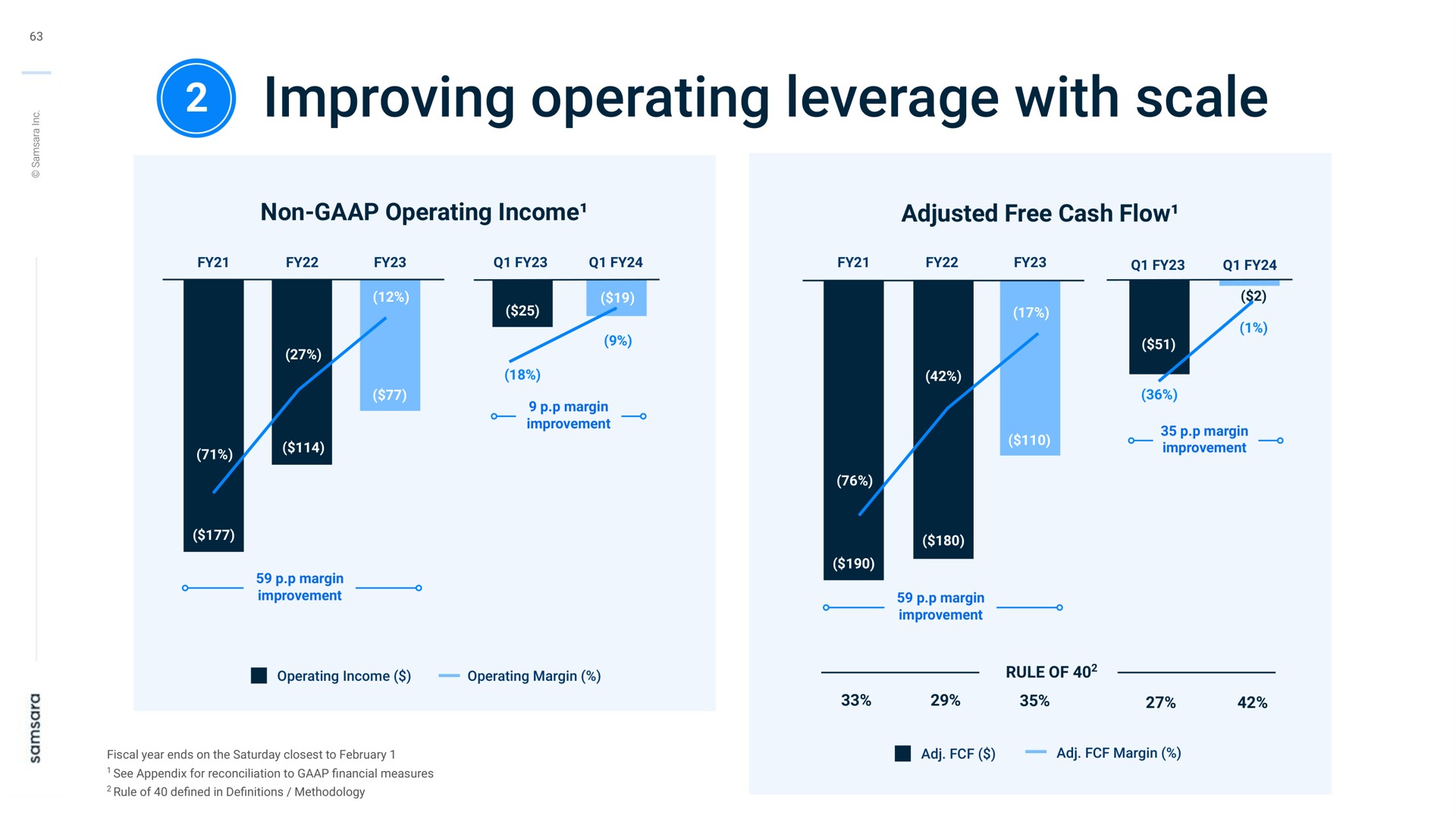 improving operating leverage with scale | Samsara