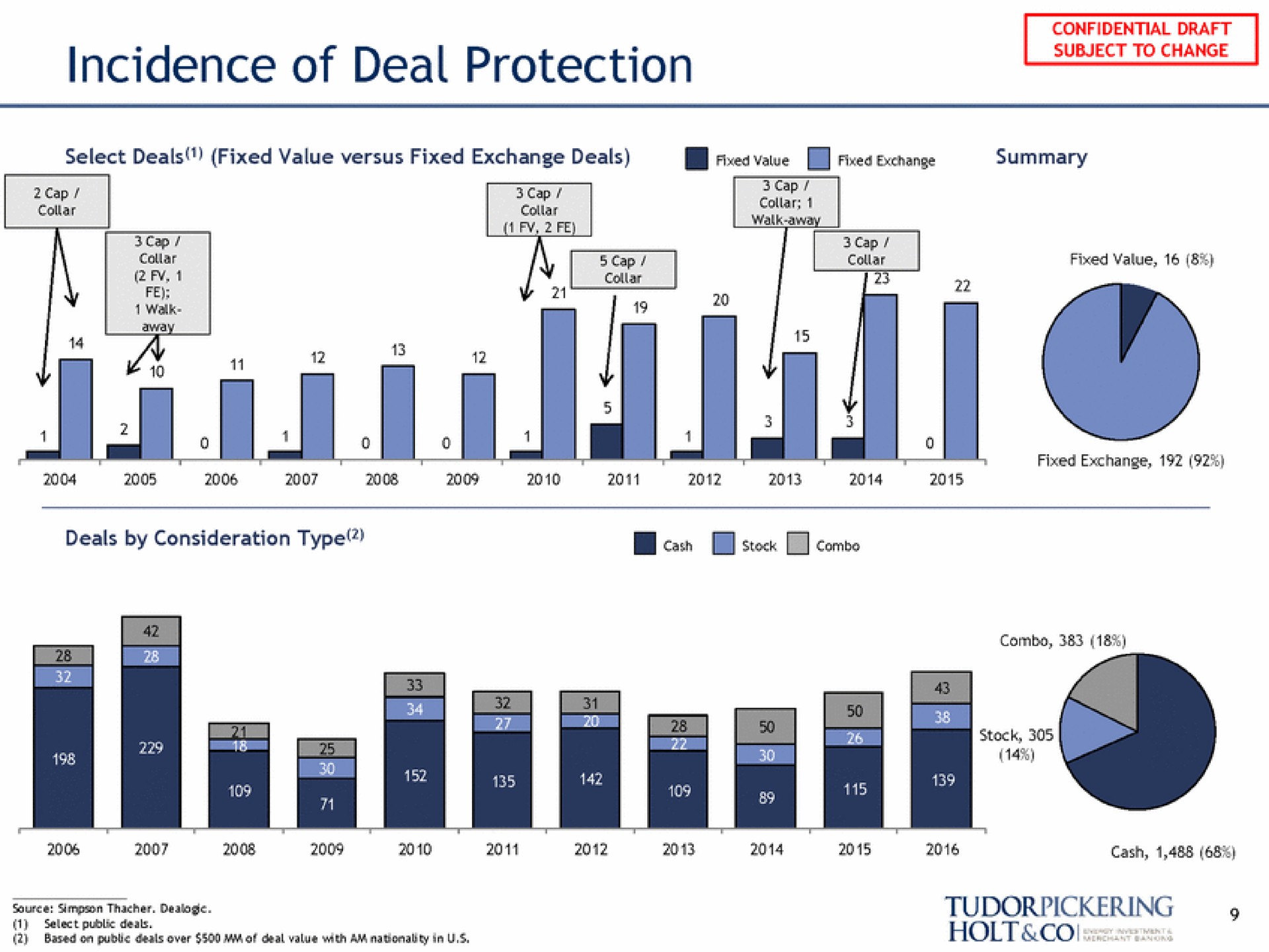 incidence of deal protection source ring | Tudor, Pickering, Holt & Co