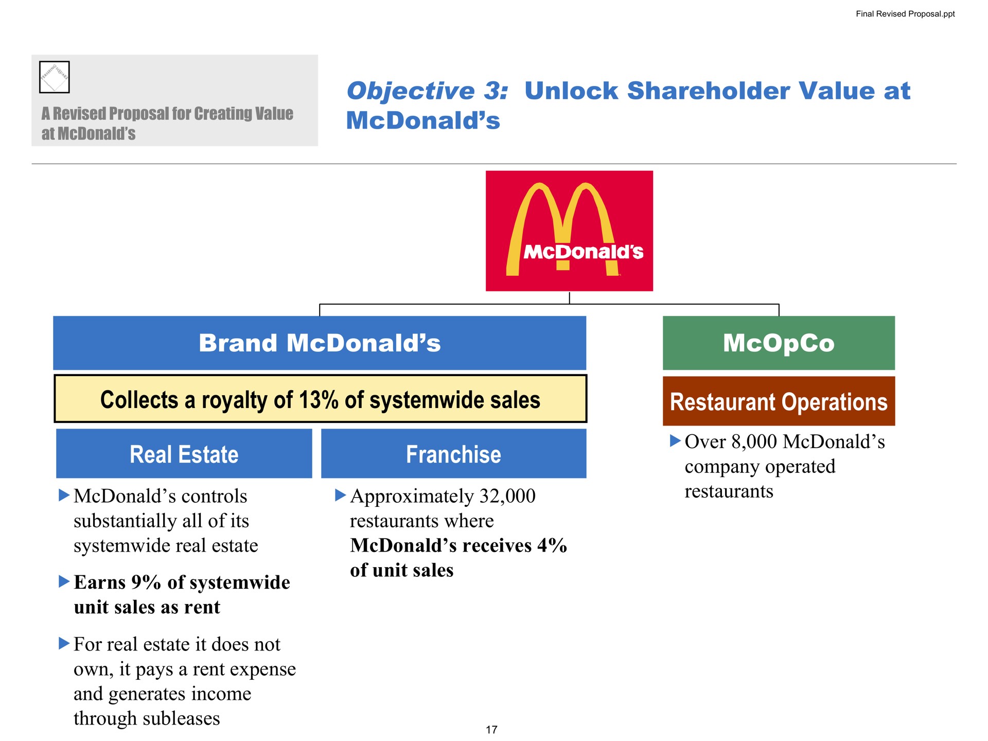 objective unlock shareholder value at brand restaurant operations over company operated restaurants collects a royalty of of sales real estate franchise controls substantially all of its real estate earns of unit sales as rent for real estate it does not own it pays a rent expense and generates income through subleases approximately restaurants where receives of unit sales sal | Pershing Square