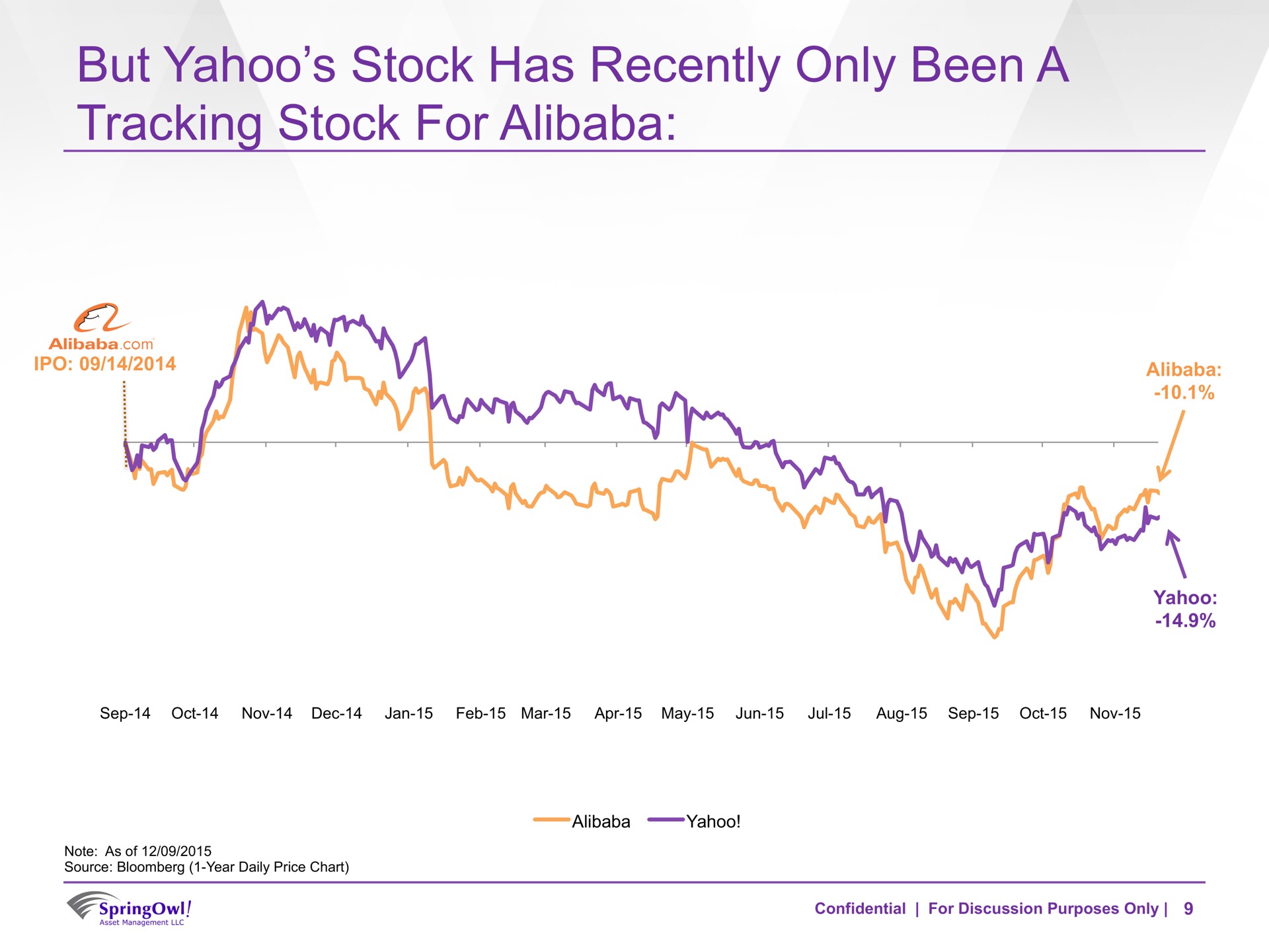 but yahoo stock has recently only been a tracking stock for | SpringOwl