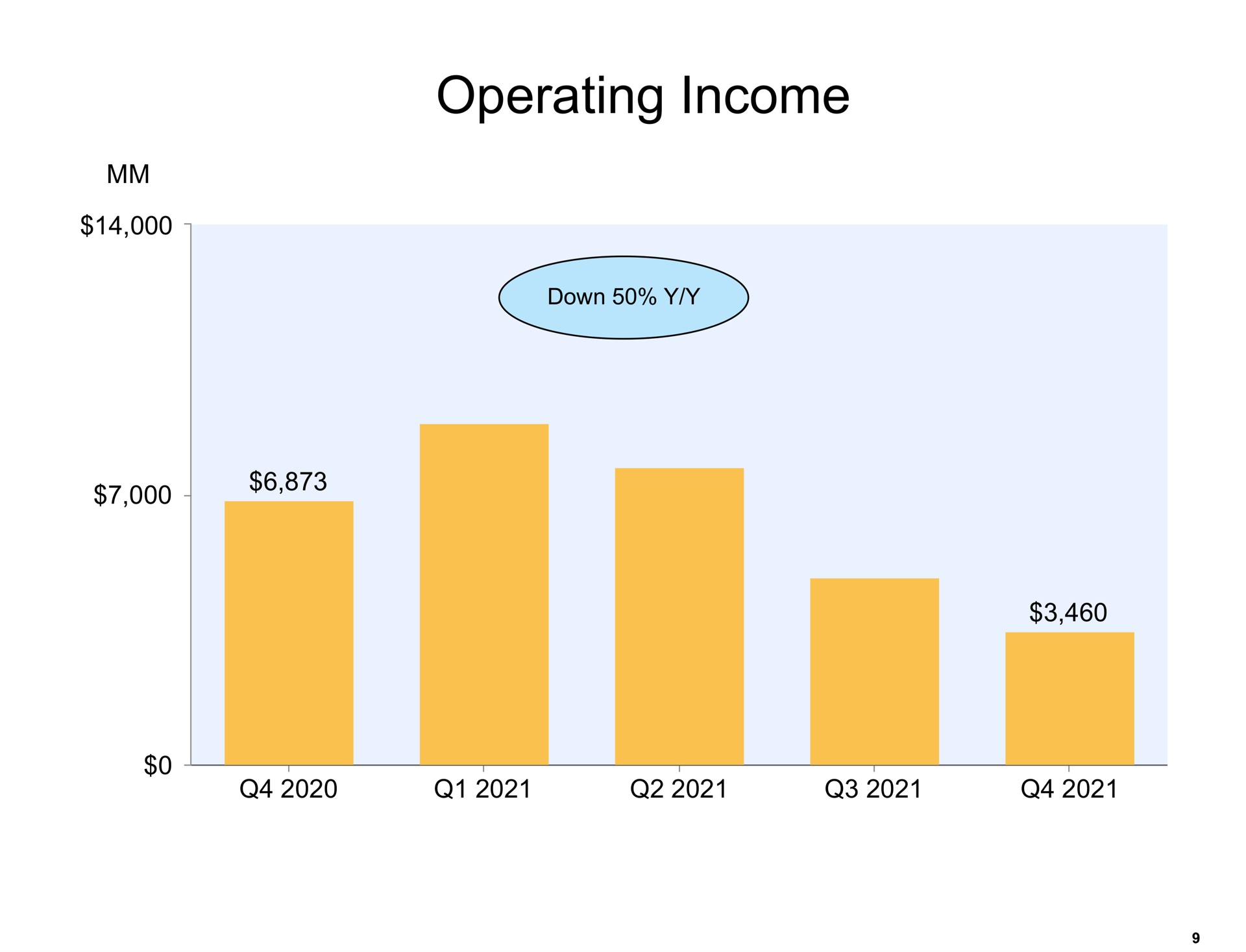 operating income | Amazon