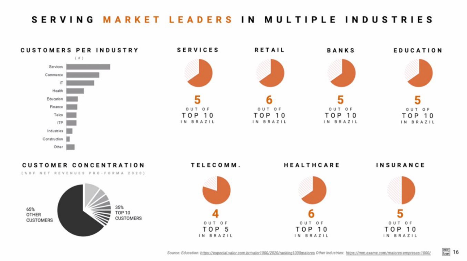 serving market leaders in multiple industries top top top | Zenvia