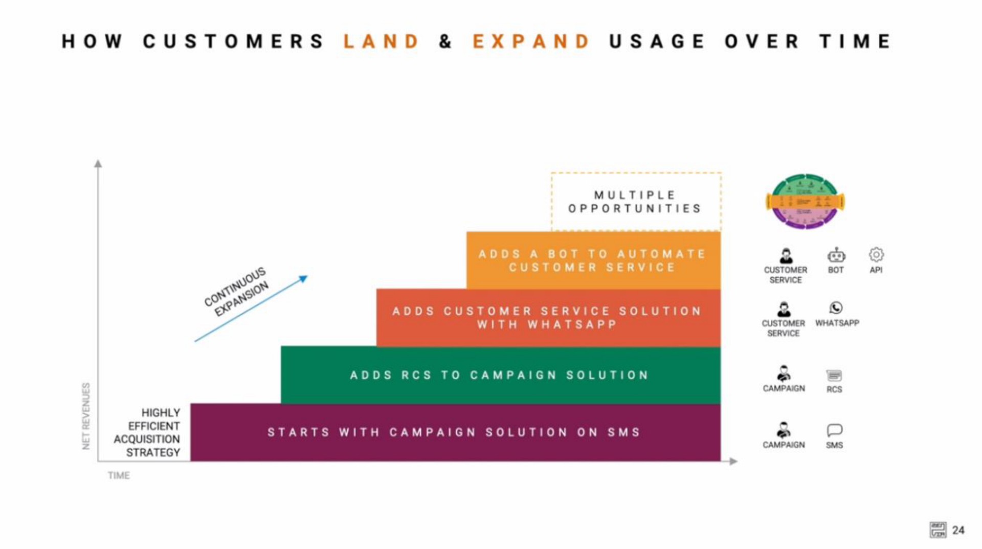 how customers land expand usage over time | Zenvia