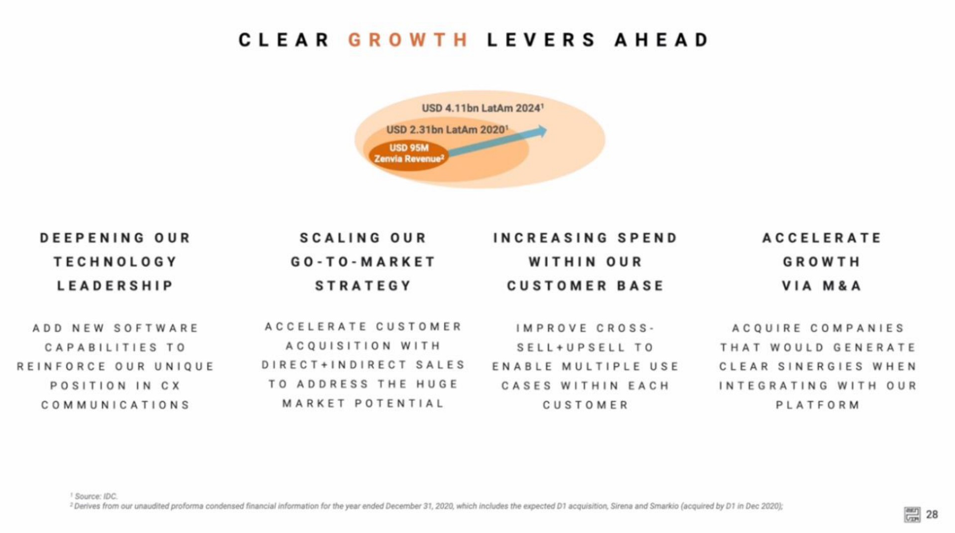 clear growth levers ahead | Zenvia