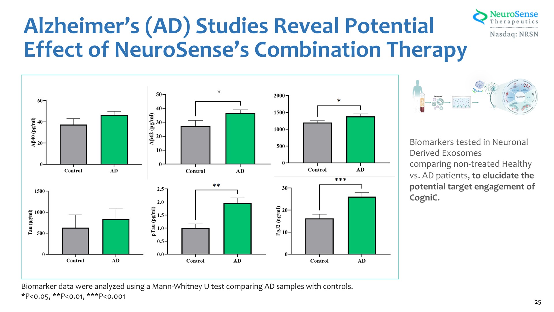 studies reveal potential effect of combination therapy | NeuroSense Therapeutics