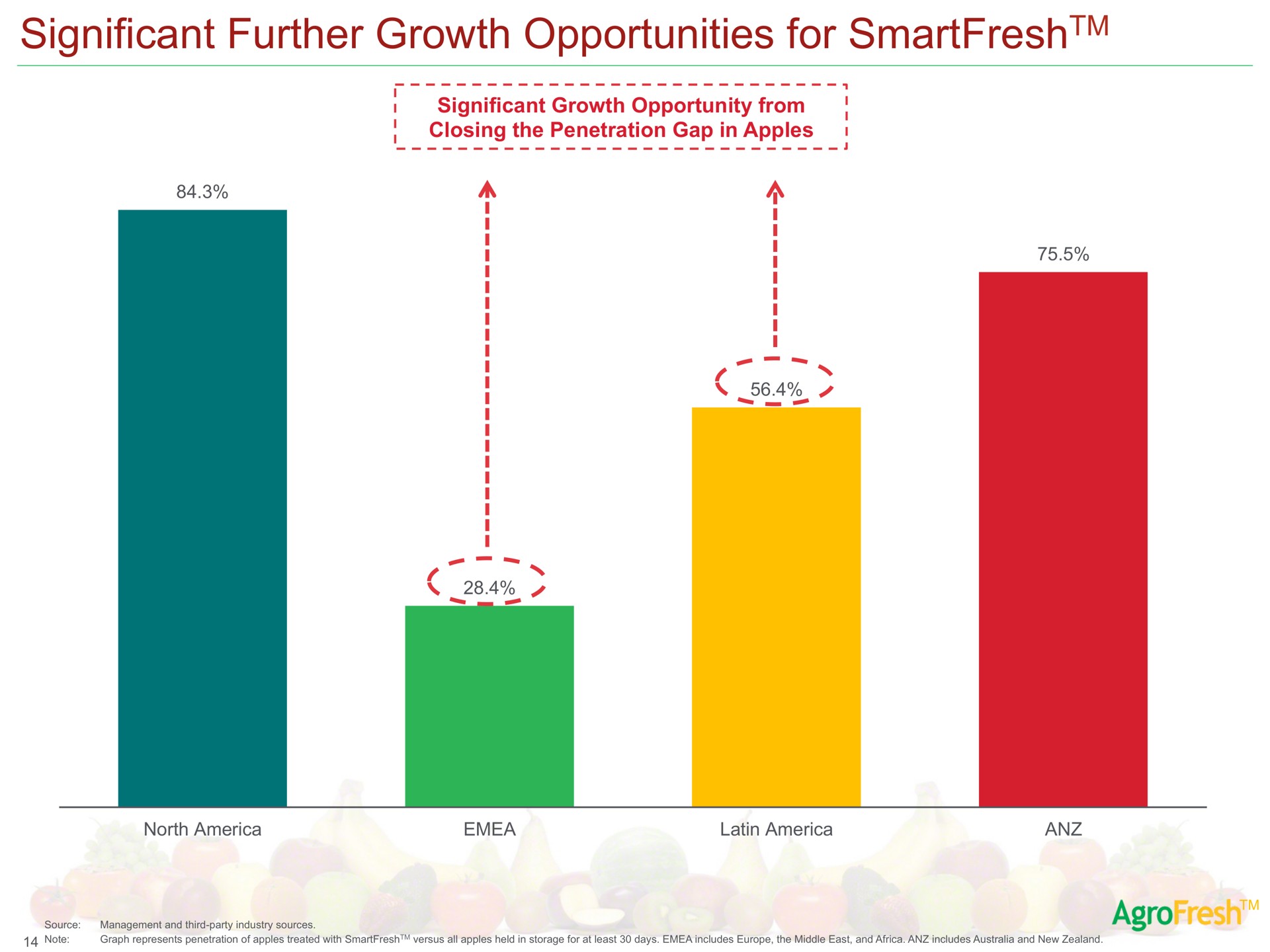 significant further growth opportunities for | AgroFresh