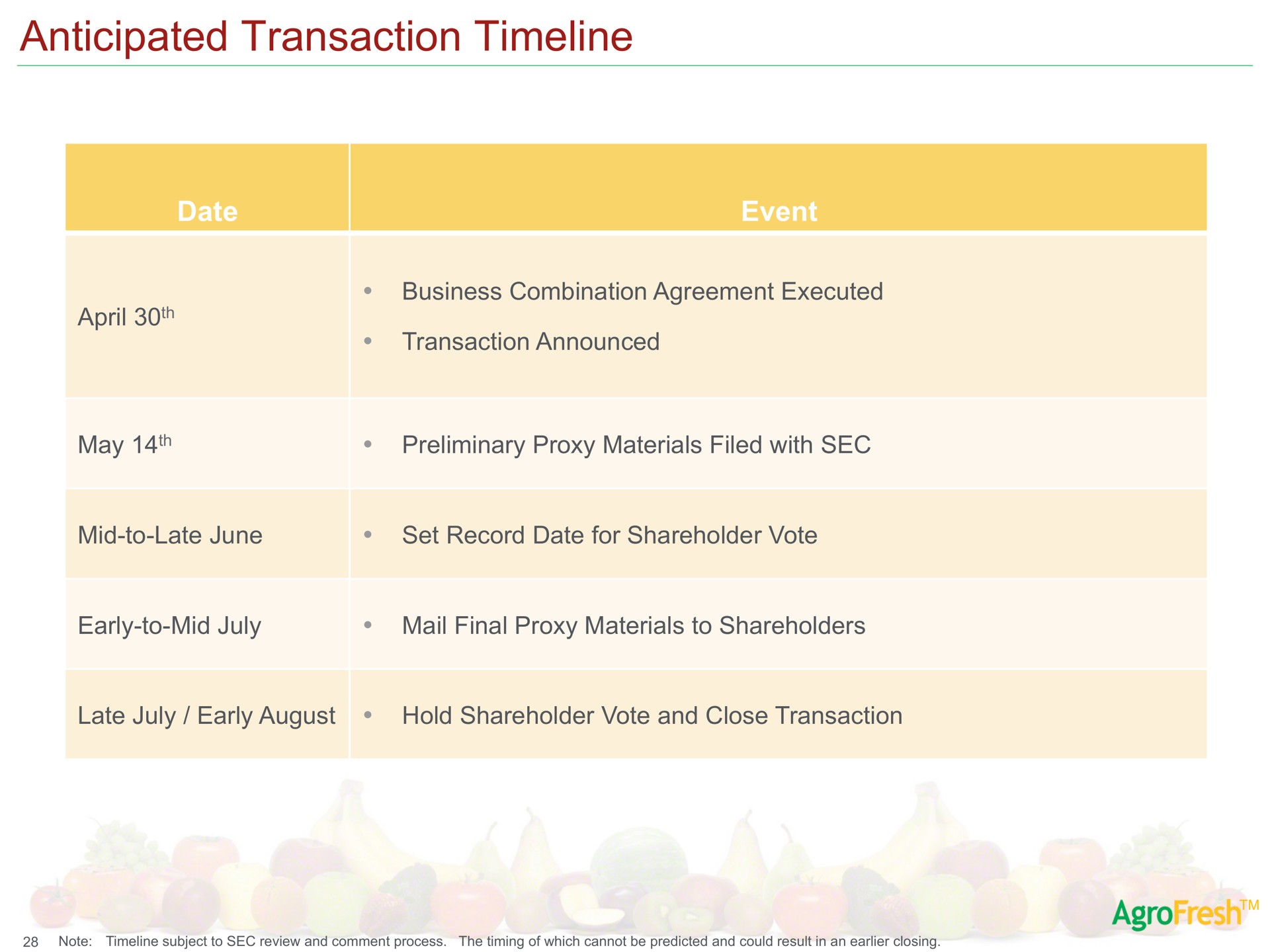 anticipated transaction date event business combination agreement executed transaction announced may preliminary proxy materials filed with sec mid to late june set record date for shareholder vote early to mid mail final proxy materials to shareholders late early august hold shareholder vote and close transaction | AgroFresh