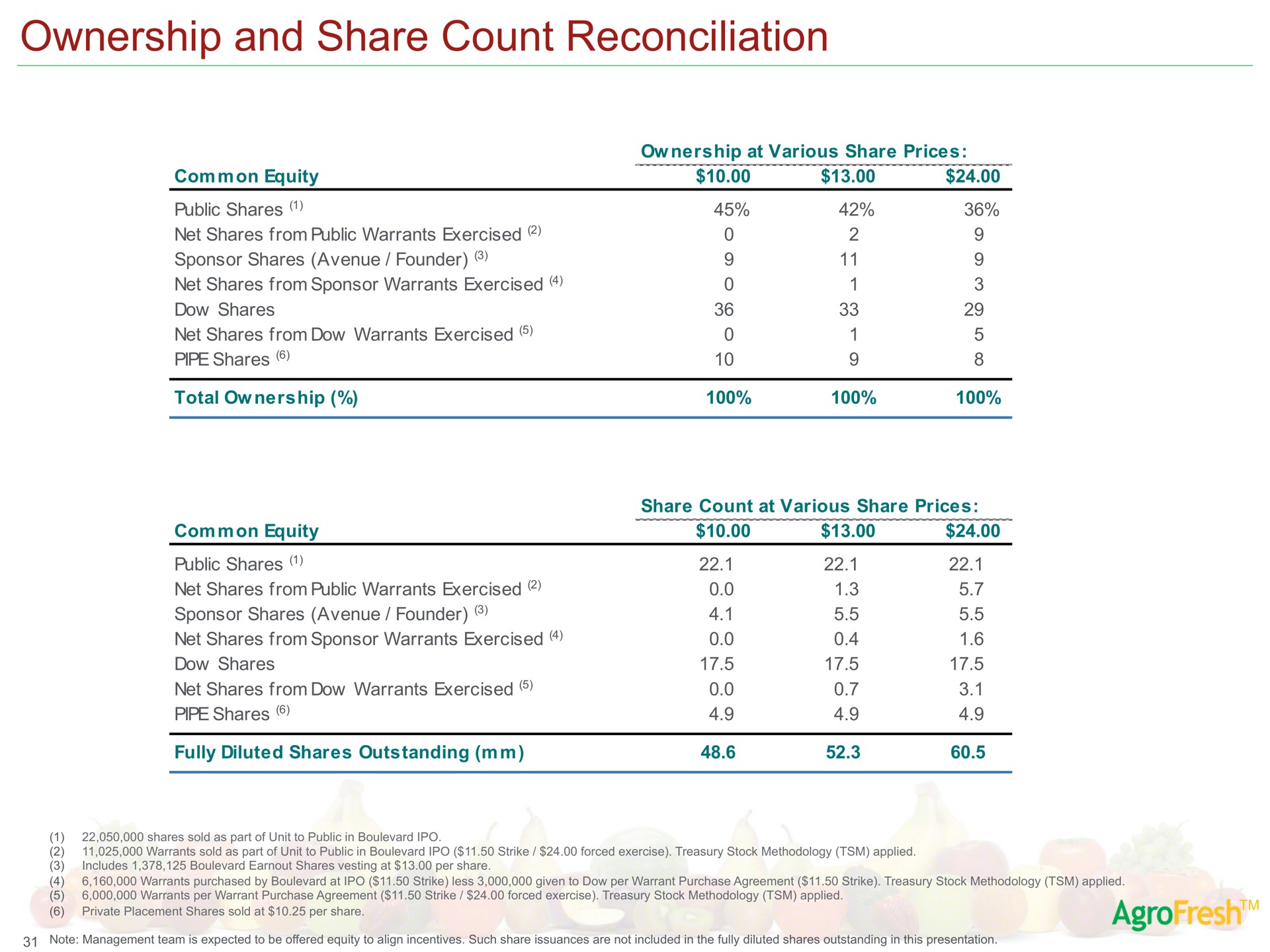 ownership and share count reconciliation | AgroFresh