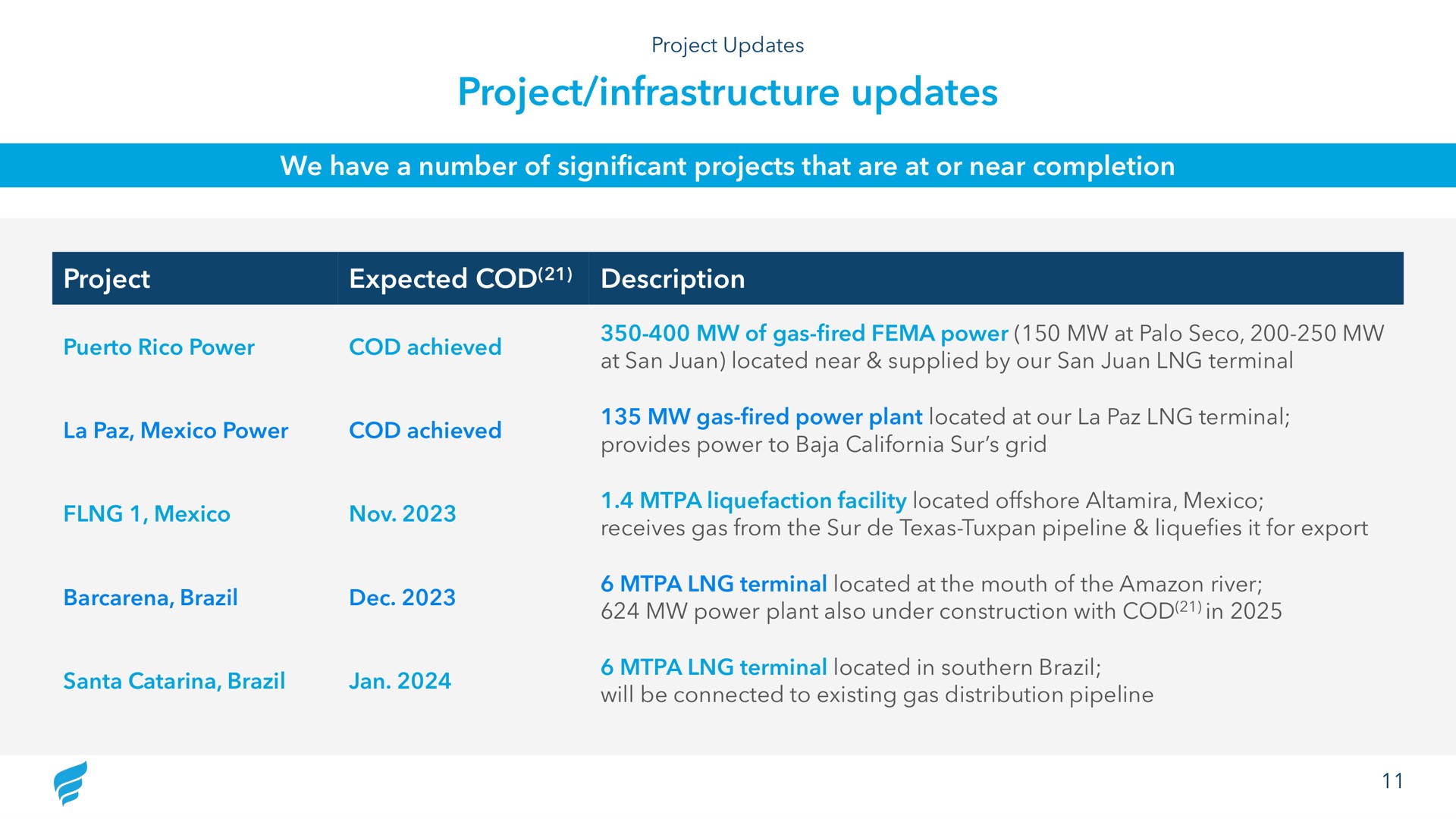 project infrastructure updates we have a number of significant projects that are at or near completion project expected cod description power cod achieved of gas fired power at at san located near supplied by our san terminal power cod achieved gas fired power plant located at our terminal provides power to sur grid liquefaction facility located offshore receives gas from the sur pipeline liquefies it for export brazil terminal located at the mouth of the river power plant also under construction with cod in brazil terminal located in southern brazil will be connected to existing gas distribution pipeline scene | NewFortress Energy