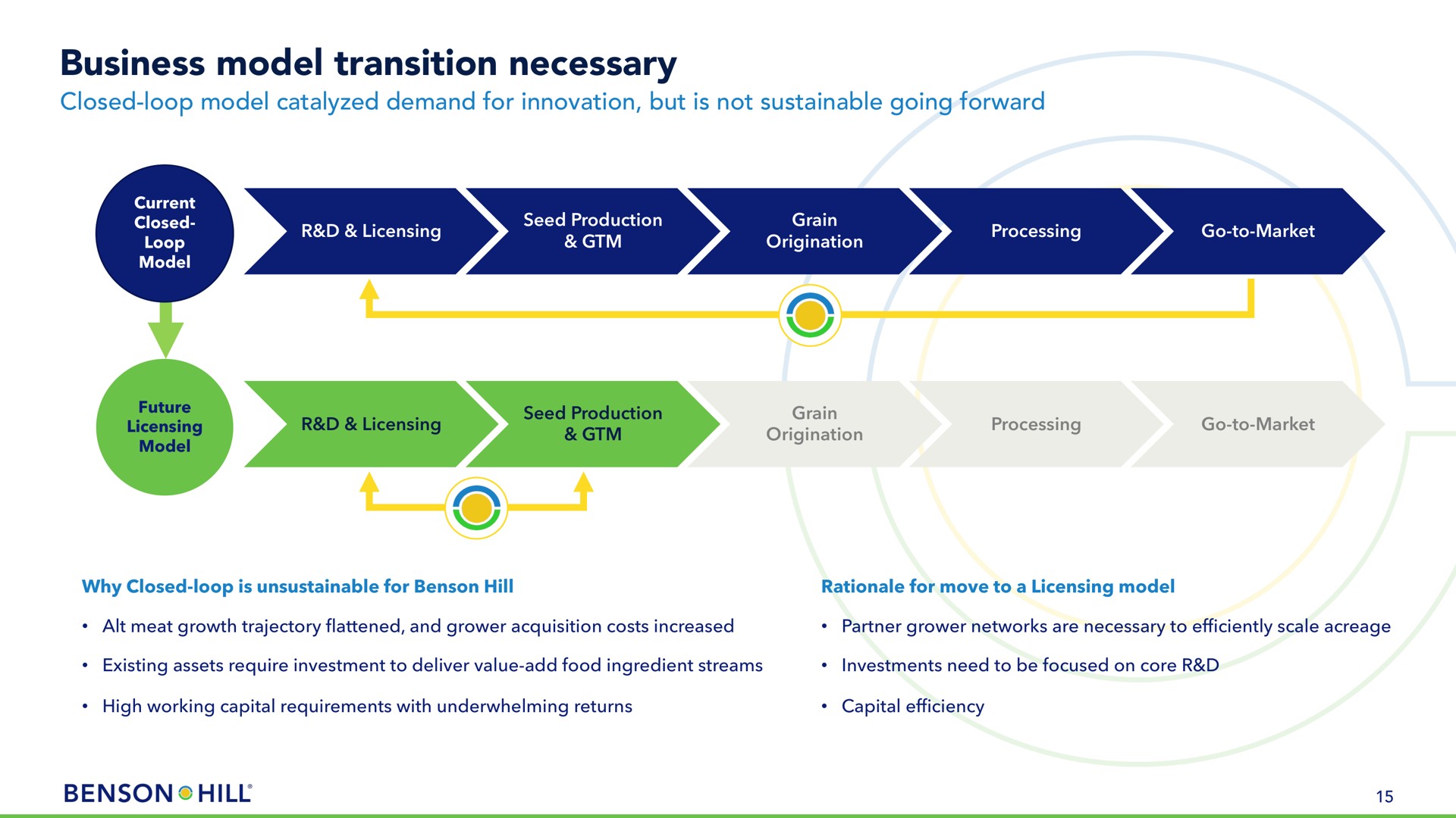 business model transition necessary | Benson Hill