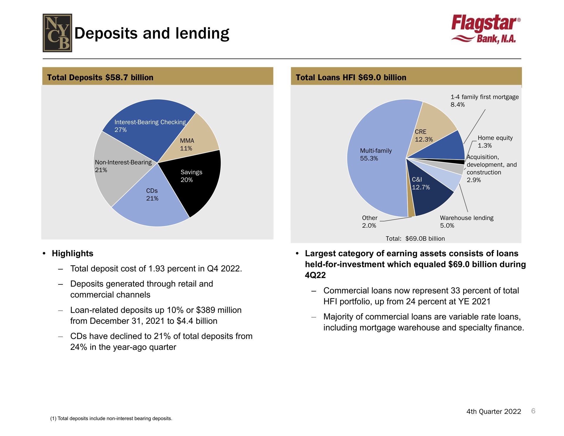 deposits and lending | New York Community Bancorp