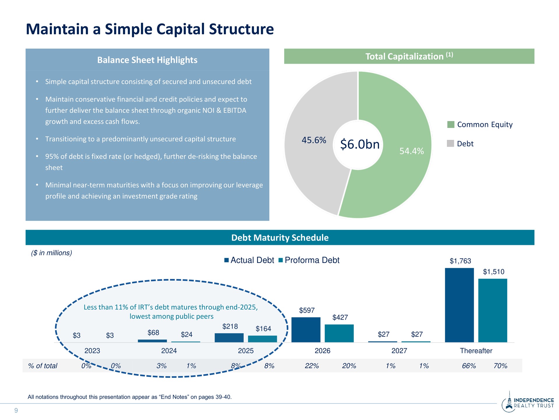 maintain a simple capital structure balance sheet highlights total capitalization | Independence Realty Trust