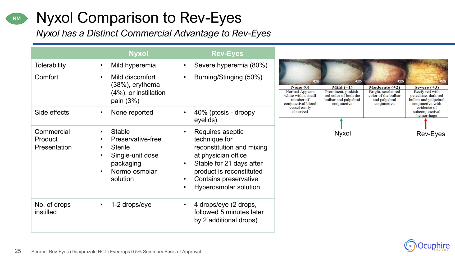 comparison to rev eyes | Ocuphire Pharma