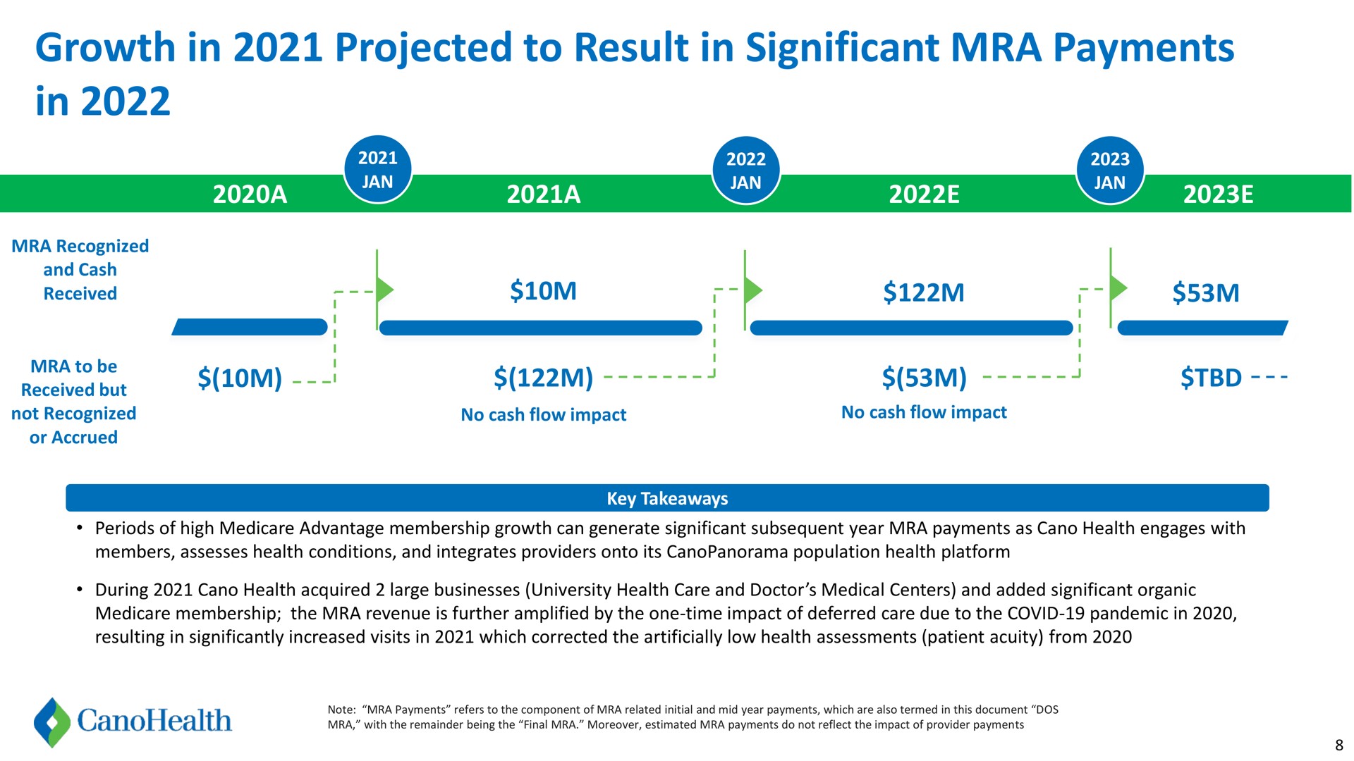 growth in projected to result in significant payments in received bat | Cano Health