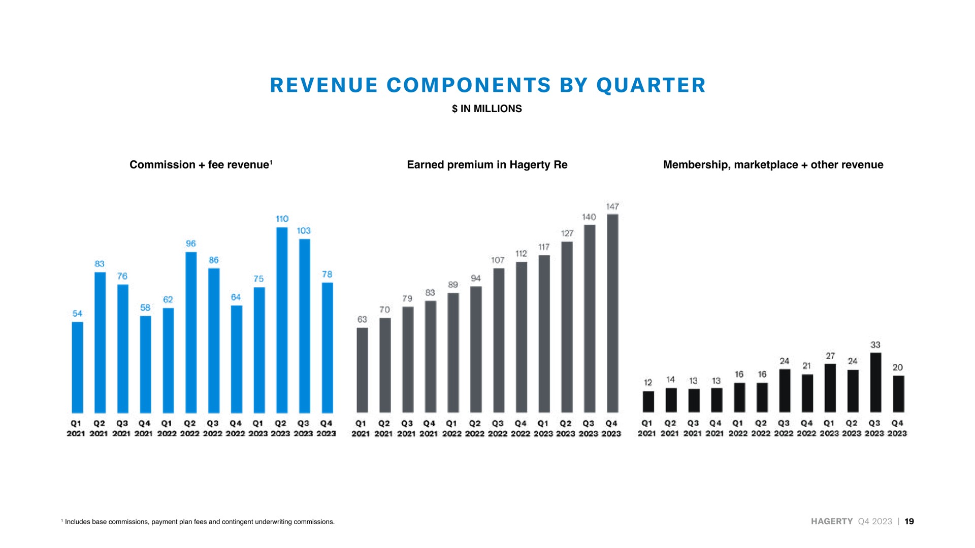 commission fee revenue earned premium in membership other revenue components by quarter | Hagerty