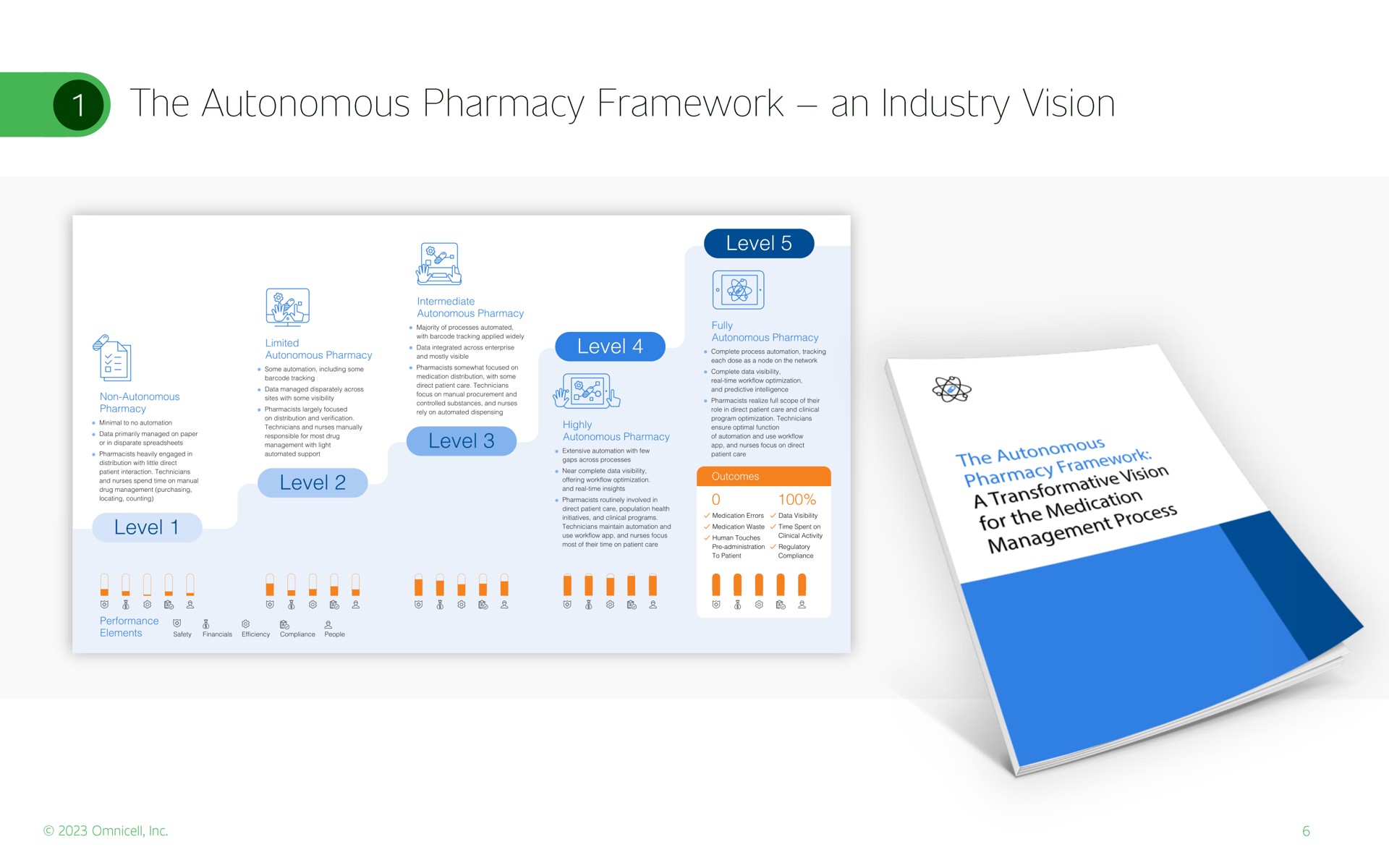 the autonomous pharmacy framework an vision pia | Omnicell