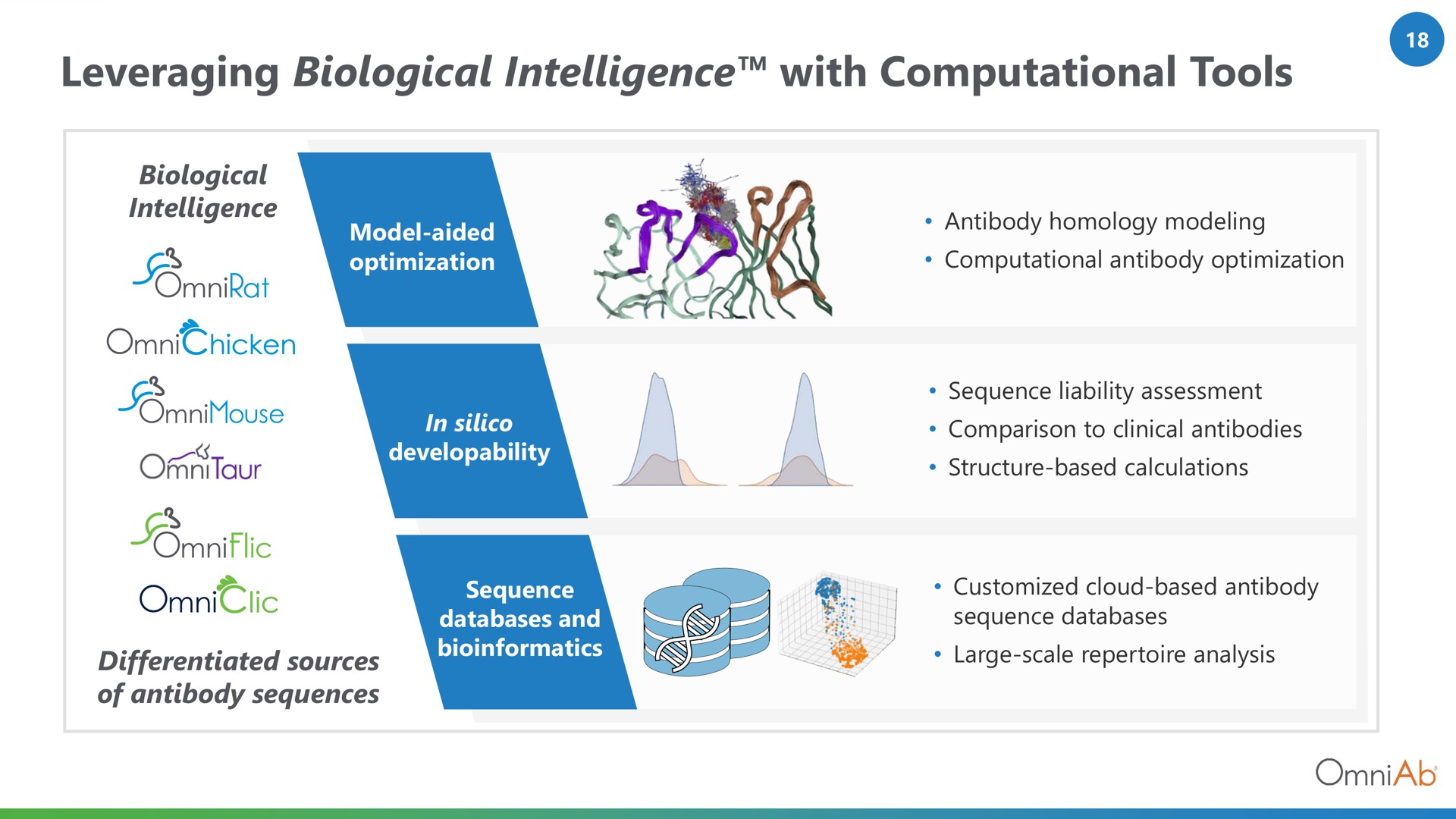 leveraging biological intelligence with computational tools | OmniAb
