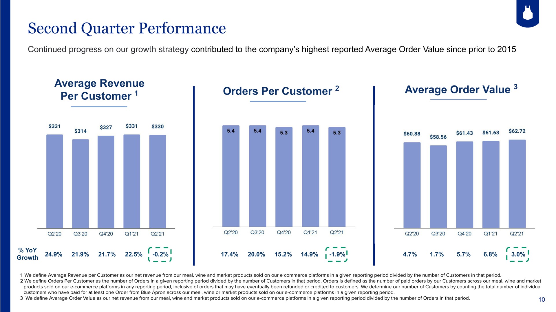 second quarter performance average revenue per customer orders per customer average order value | Blue Apron