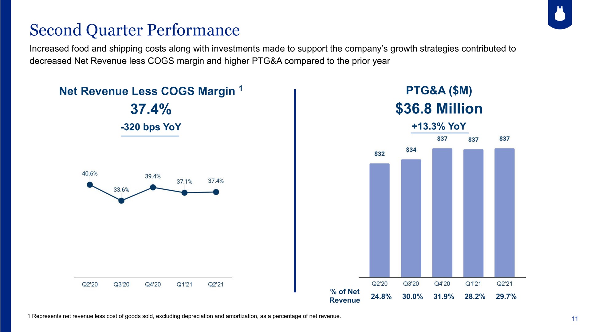 second quarter performance net revenue less cogs margin a million of | Blue Apron