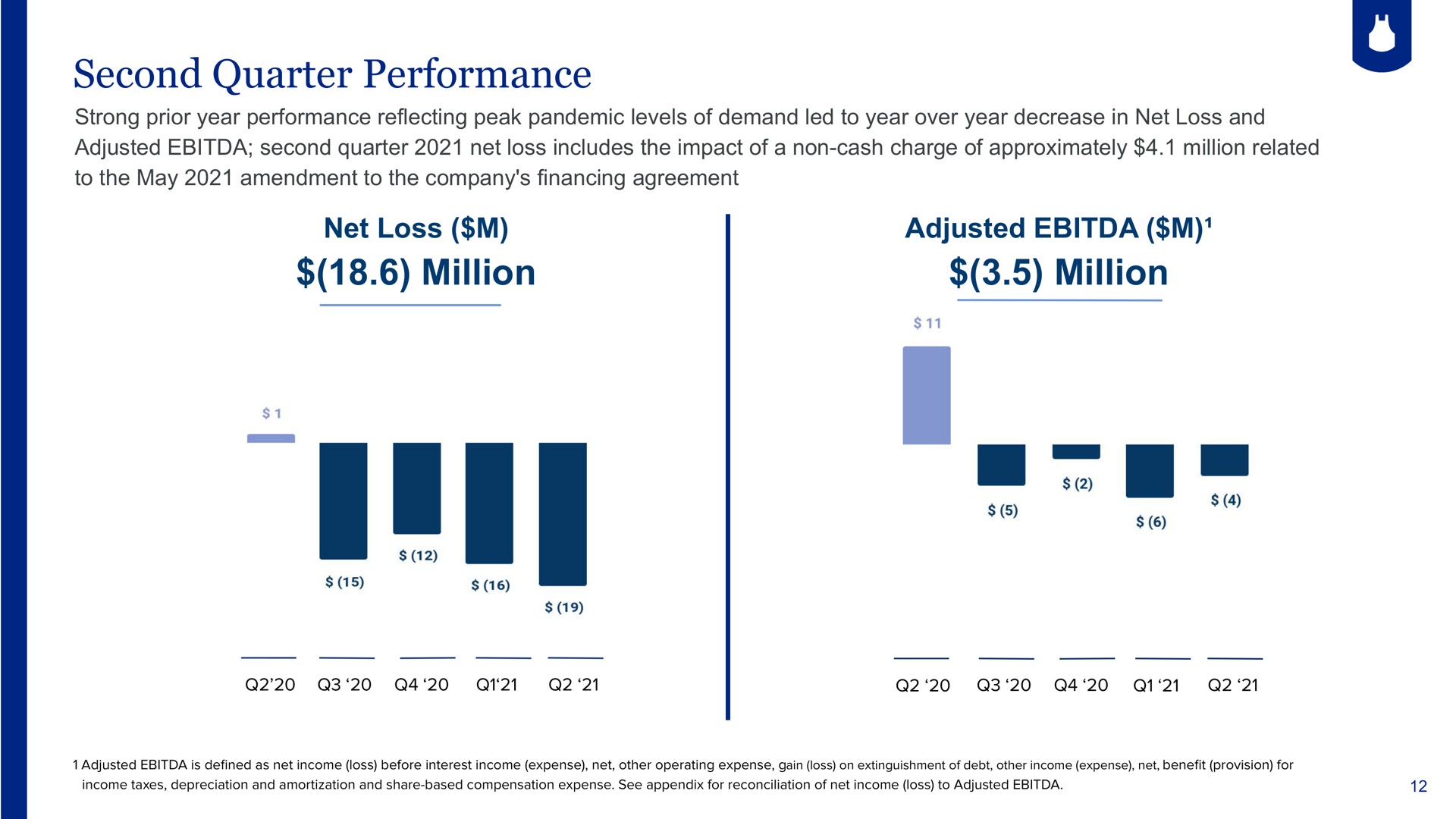 second quarter performance net loss million adjusted million | Blue Apron