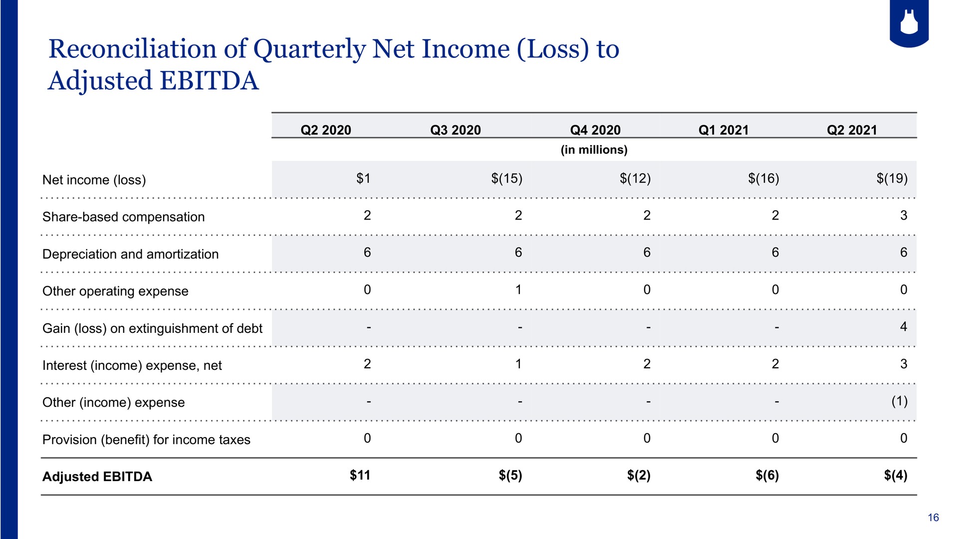 reconciliation of quarterly net income loss to adjusted a a as cee a a a aes pone sere a dee eer | Blue Apron