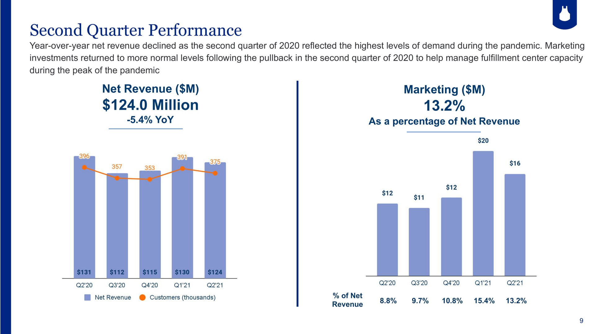 second quarter performance net revenue million marketing | Blue Apron