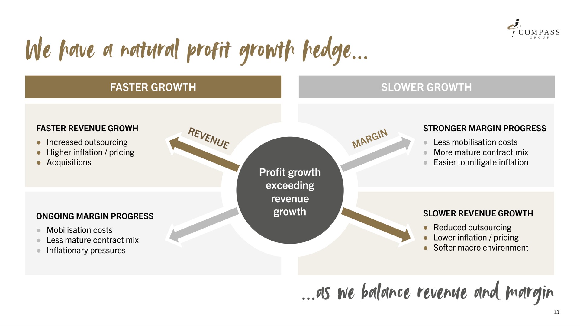 we have a natural profit growth hedge as balance revere and | Compass Group