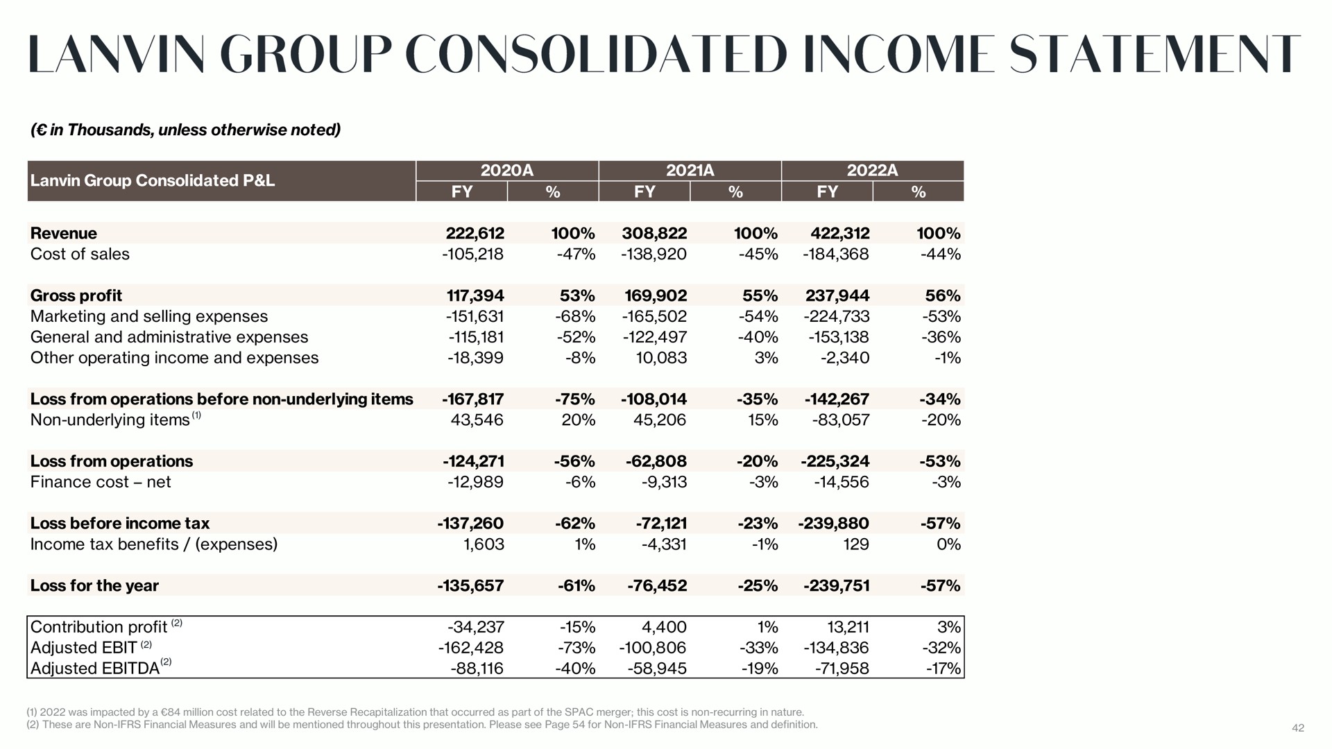 group consolidated income statement | Lanvin