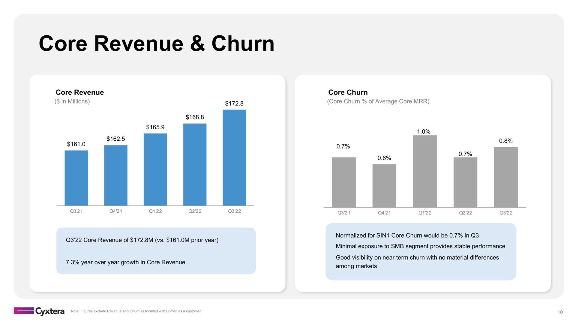 core revenue churn | Cyxtera