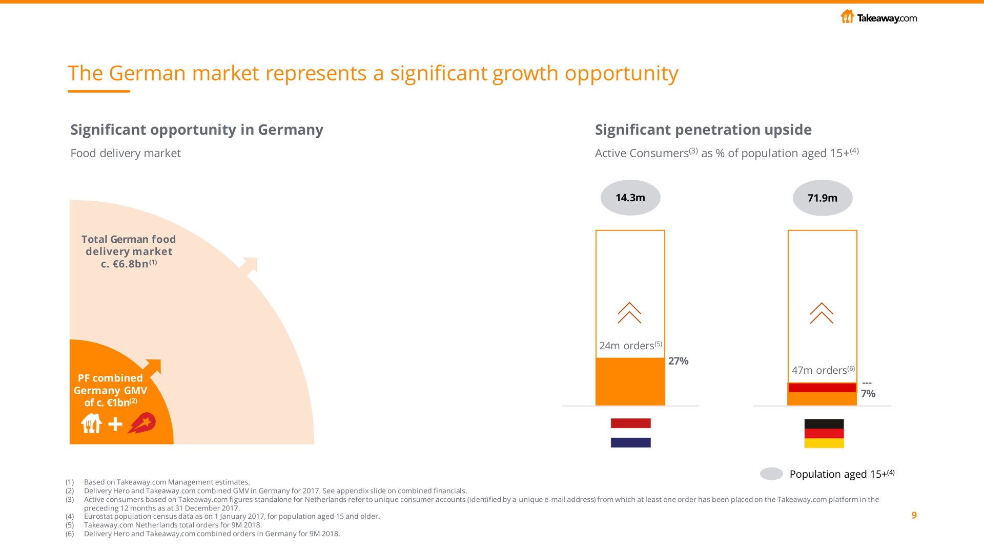 the german market represents a significant growth opportunity | Just Eat Takeaway.com